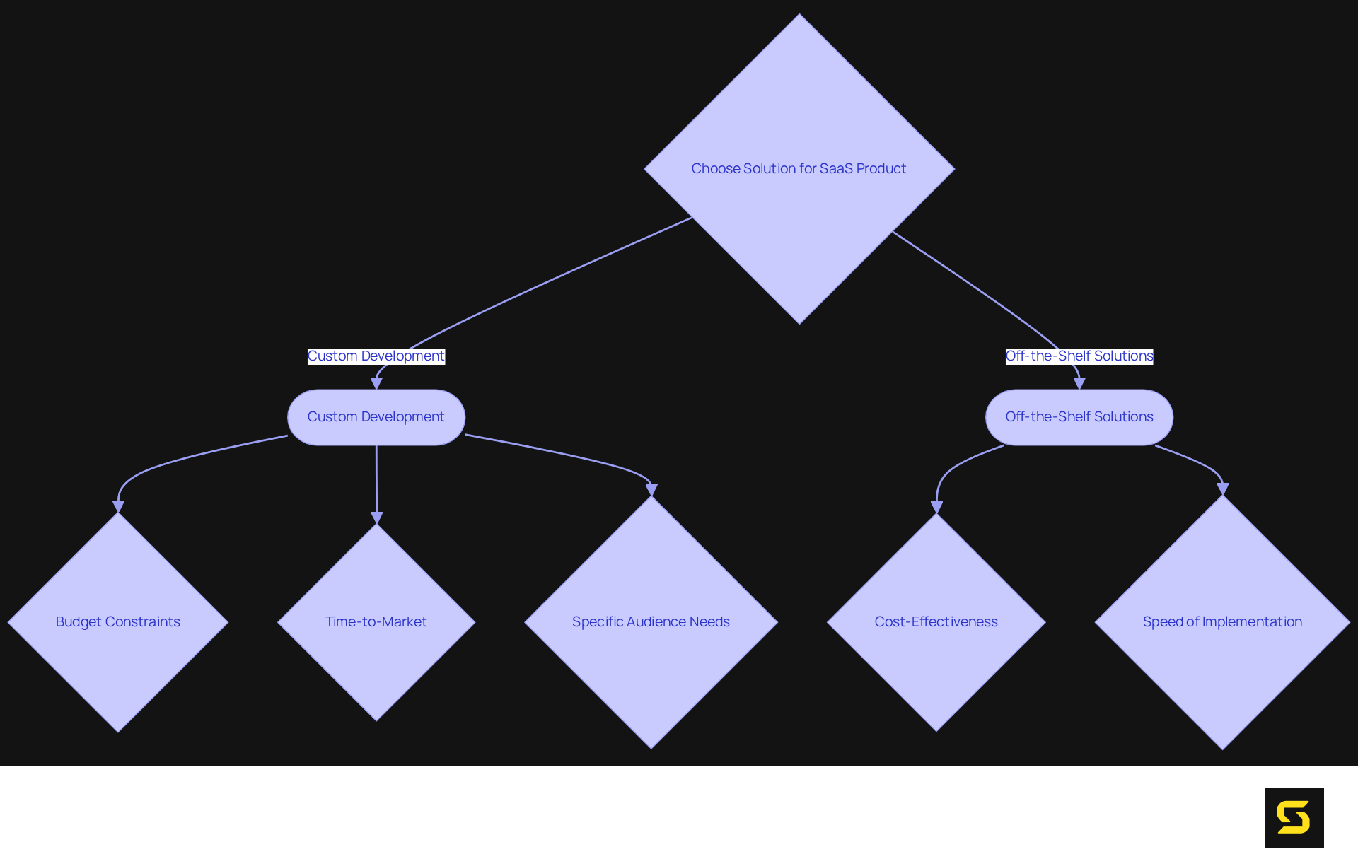 This flowchart guides you through the decision-making process. Start at the top and follow the arrows to see how different factors lead to choosing either custom or off-the-shelf solutions.