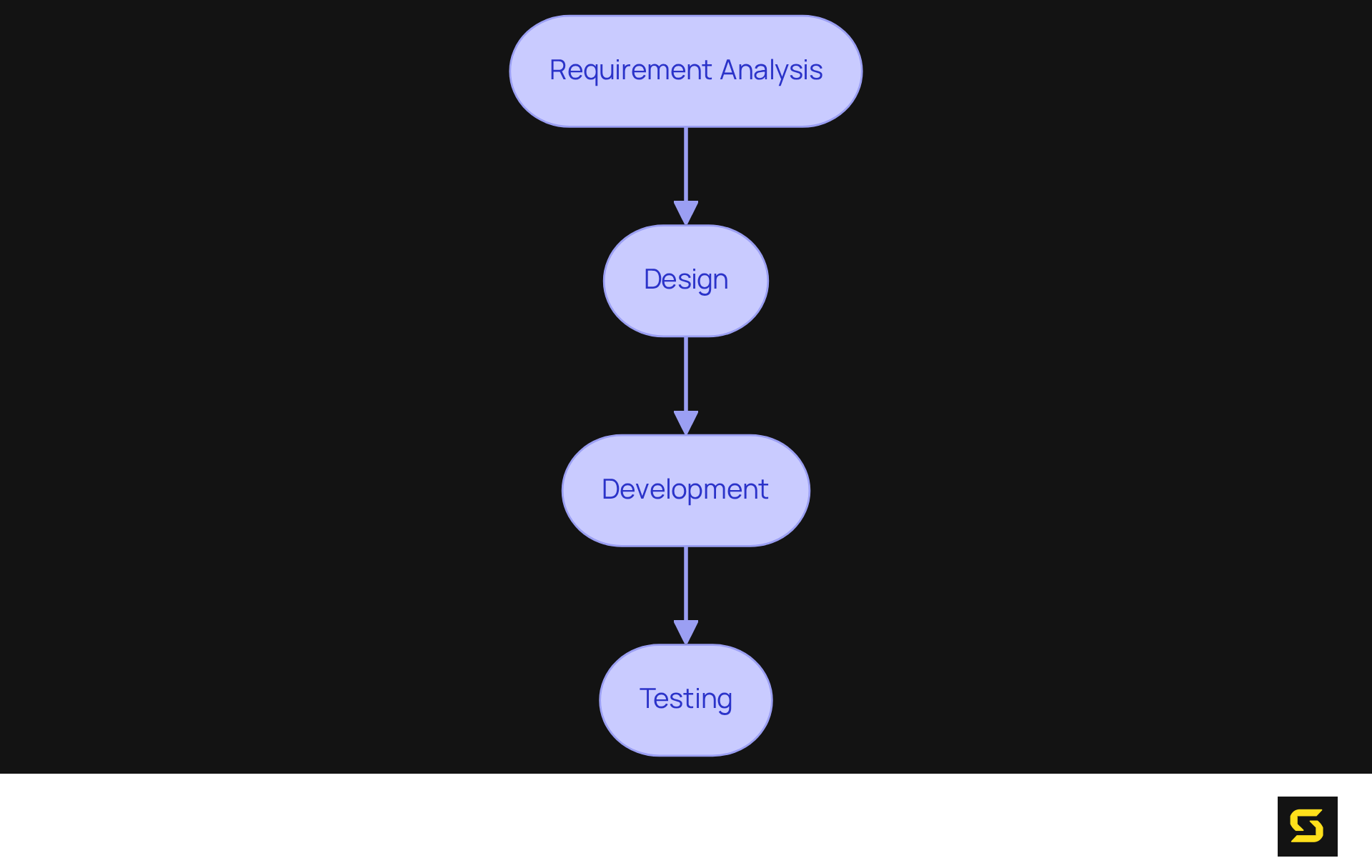 Each box shows a step in creating a web application. Follow the arrows to see how the process progresses through requirement analysis, design, development, and testing.