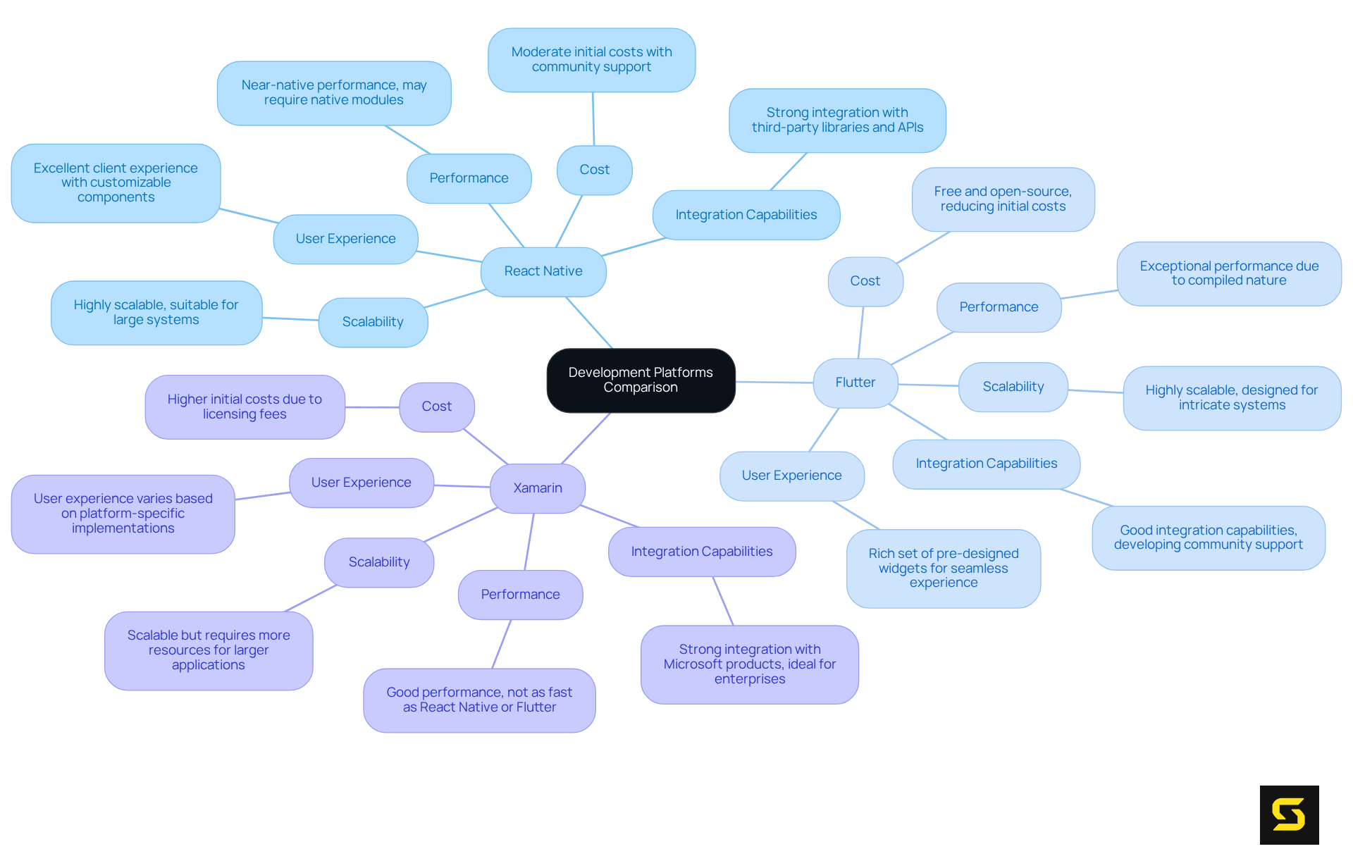 The center node represents the overall comparison of development platforms. Each branch shows a different platform, and the sub-branches detail their costs, scalability, performance, user experiences, and integration capabilities.