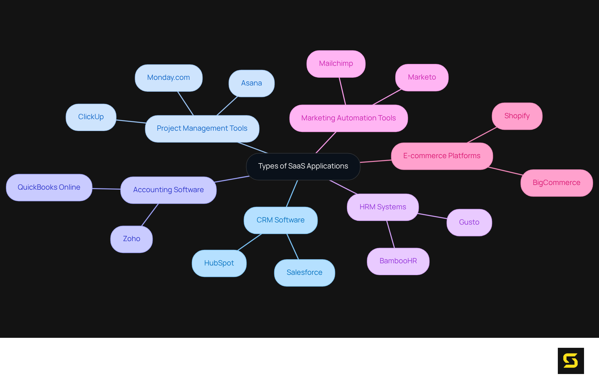 In this mindmap, the center represents SaaS applications, and the branches show different types. Each type has its own specific use case, making it easy to understand the role of each application in a business context.