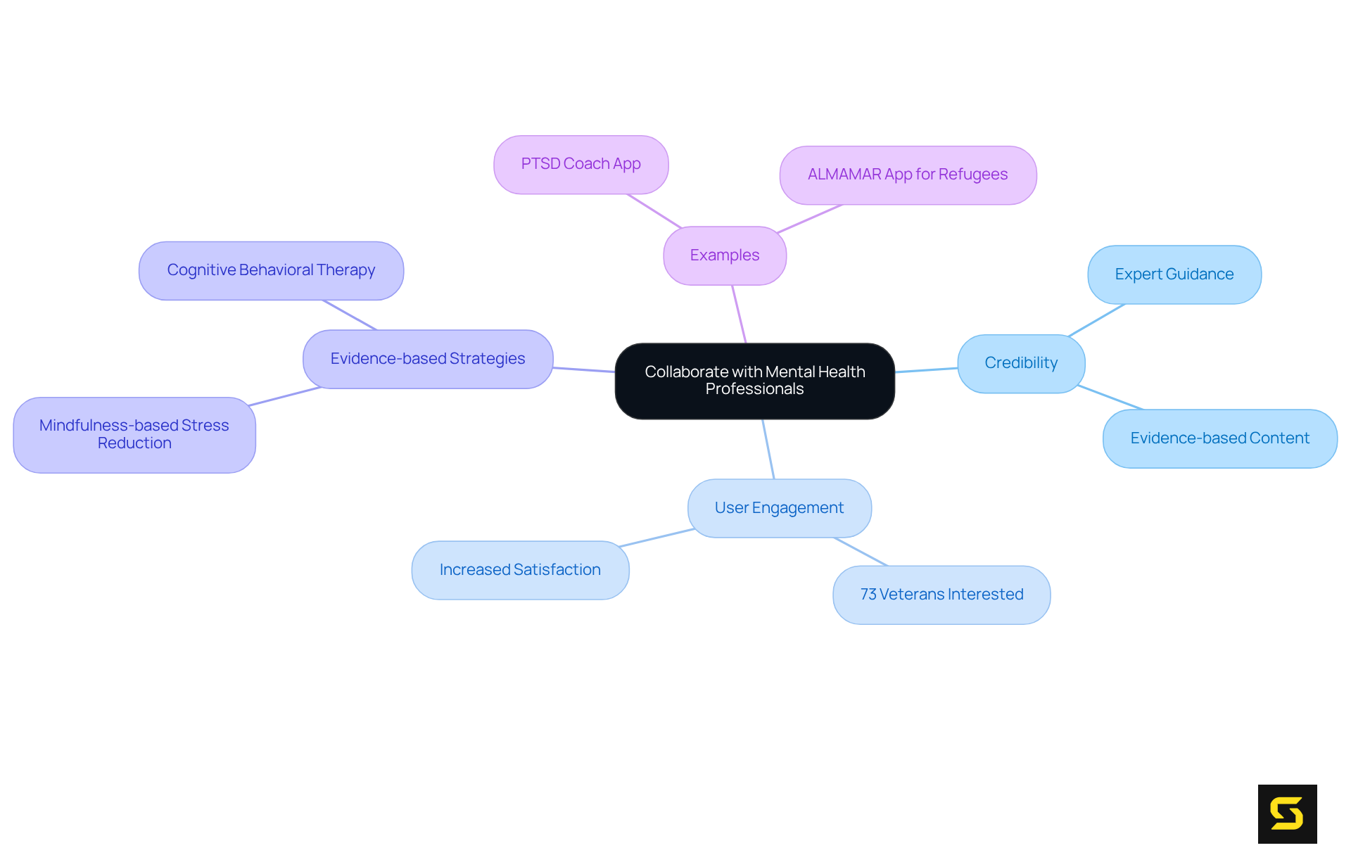 The central node represents the main topic, while branches illustrate key concepts related to the importance of collaboration. Each color-coded branch helps you identify different aspects, making it easier to follow the connections.