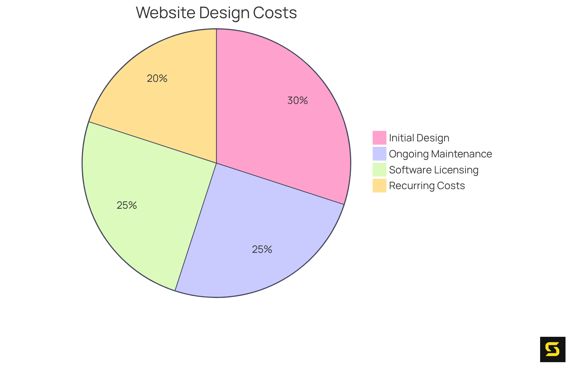 Each slice of the pie represents a different type of expense related to website design. The larger the slice, the more significant the cost for that category. This helps you see where your budget will be spent.