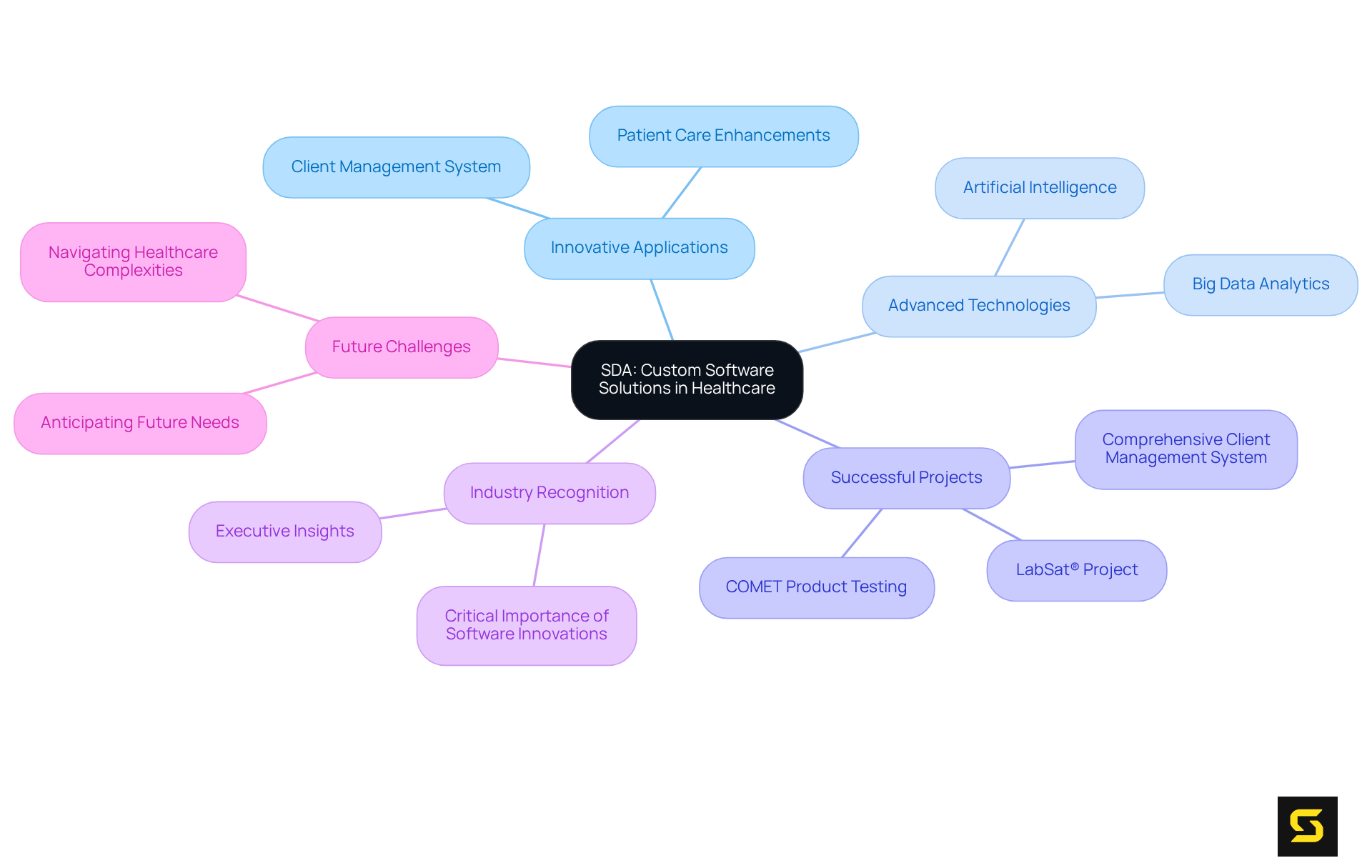 The central node represents SDA's role, while branches show different aspects of their contributions. Each branch highlights how SDA is innovating within healthcare and addressing both current and future needs.