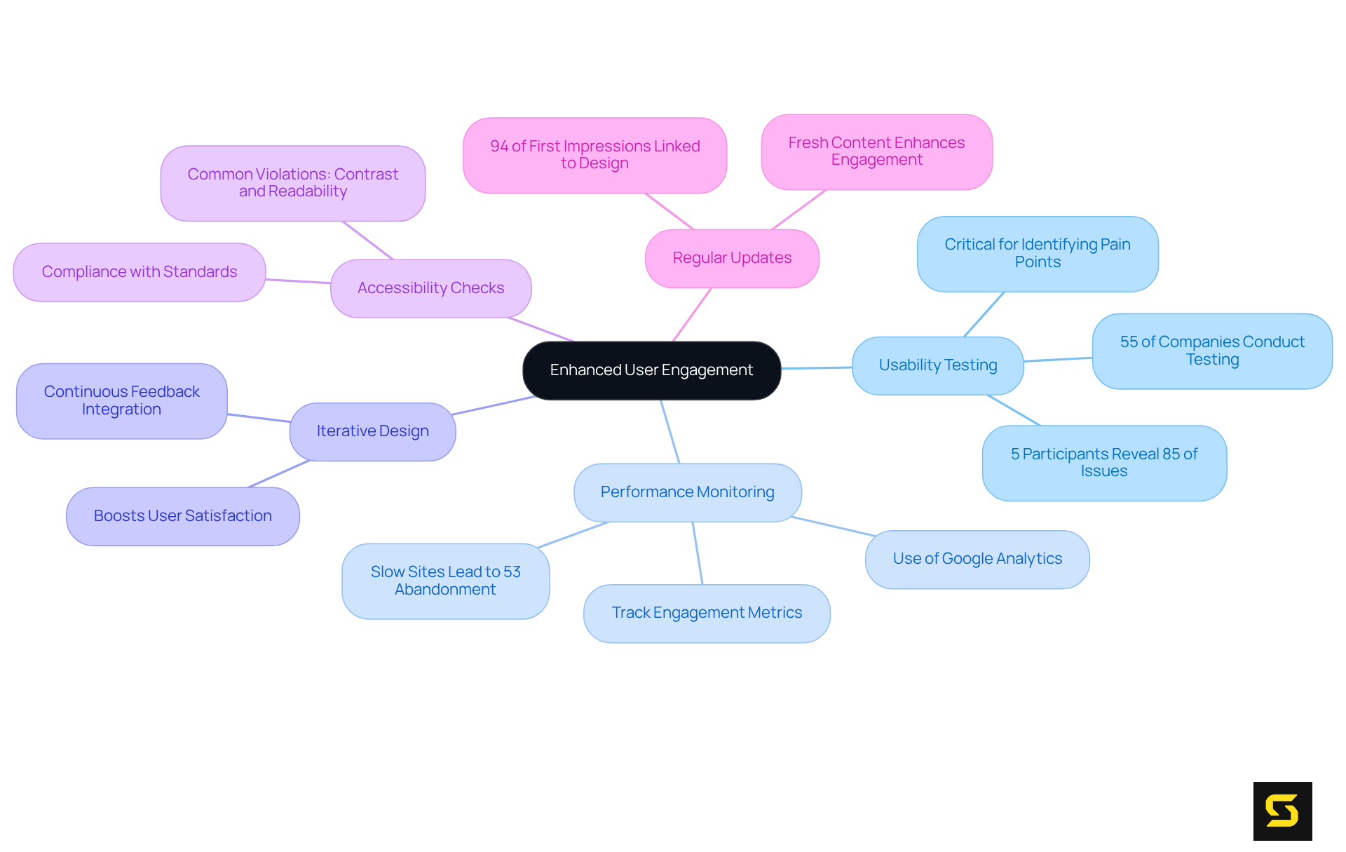 Start at the center with the main goal of enhancing user engagement, then follow the branches to explore different strategies. Each strategy includes key points that explain its importance and how it contributes to improving user interactions.