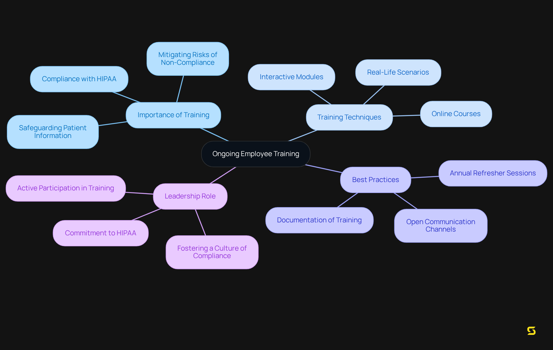 The center highlights the core topic of employee training, with branches showing its importance, techniques, best practices, and leadership involvement, illustrating how they all connect to enhance compliance.