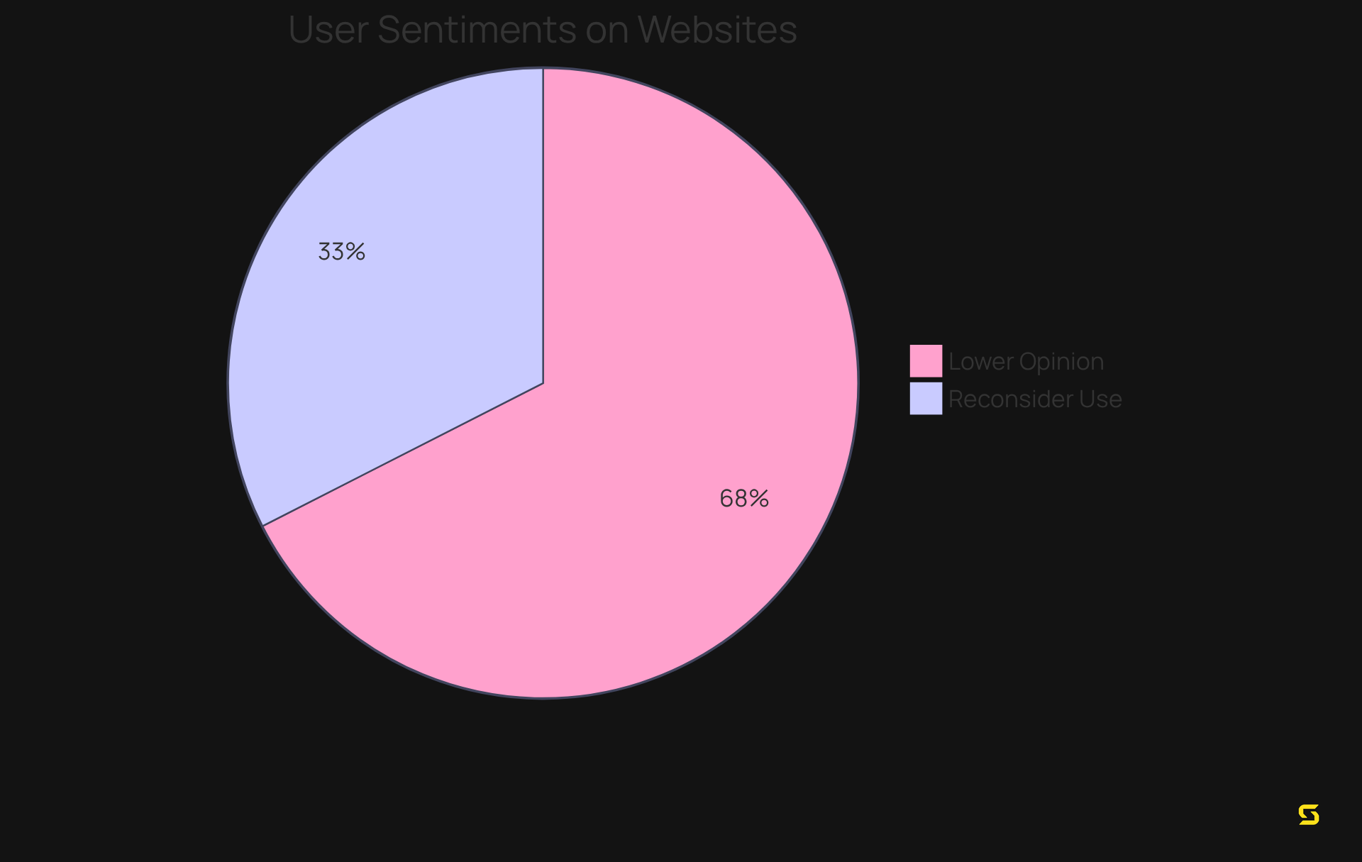 This chart shows how users feel about websites: the blue slice indicates those who might rethink using a service due to a stale site, while the orange slice represents those who think less of a company with an outdated website. The bigger the slice, the more significant the sentiment!
