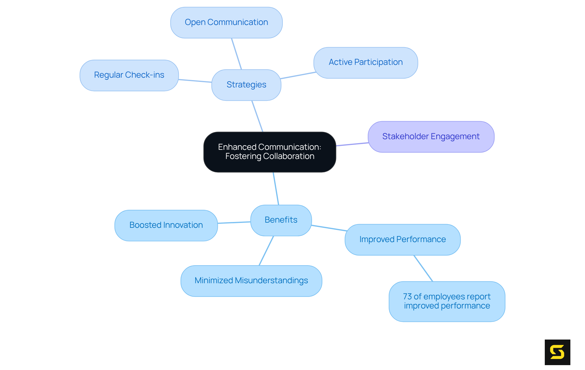 Start at the center with the main theme of enhanced communication. Each branch represents a key area of focus, showing how different strategies contribute to collaboration and project success. The sub-nodes detail specific benefits and practices that enhance teamwork. Start at the center with the main theme of enhanced communication. Each branch represents a key area of focus, showing how different strategies contribute to collaboration and project success. The sub-nodes detail specific benefits and practices that enhance teamwork.