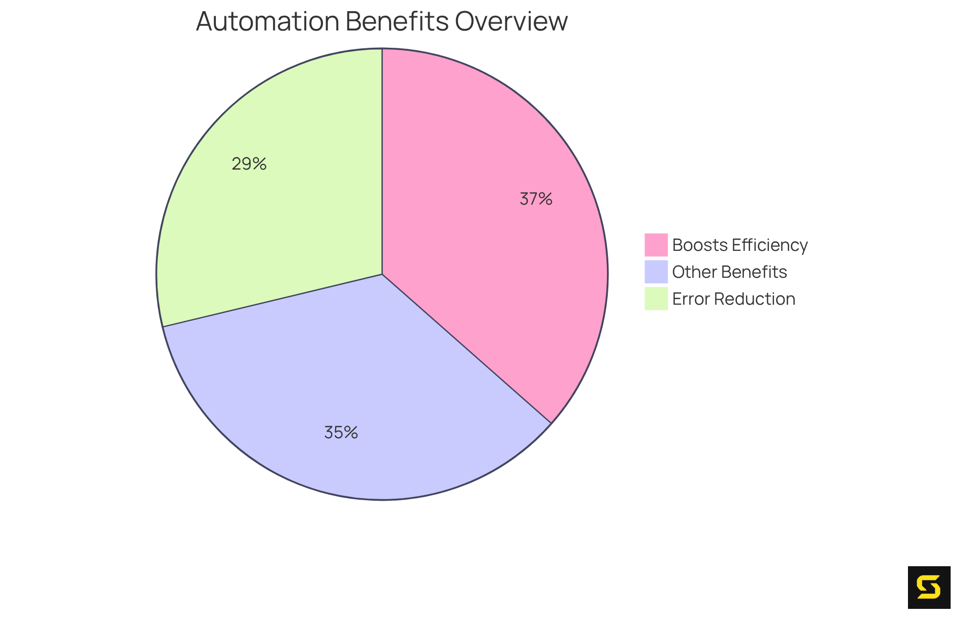 Each slice of the pie represents a benefit of automating workflows. The larger the slice, the more impact that benefit has on overall efficiency and error reduction.