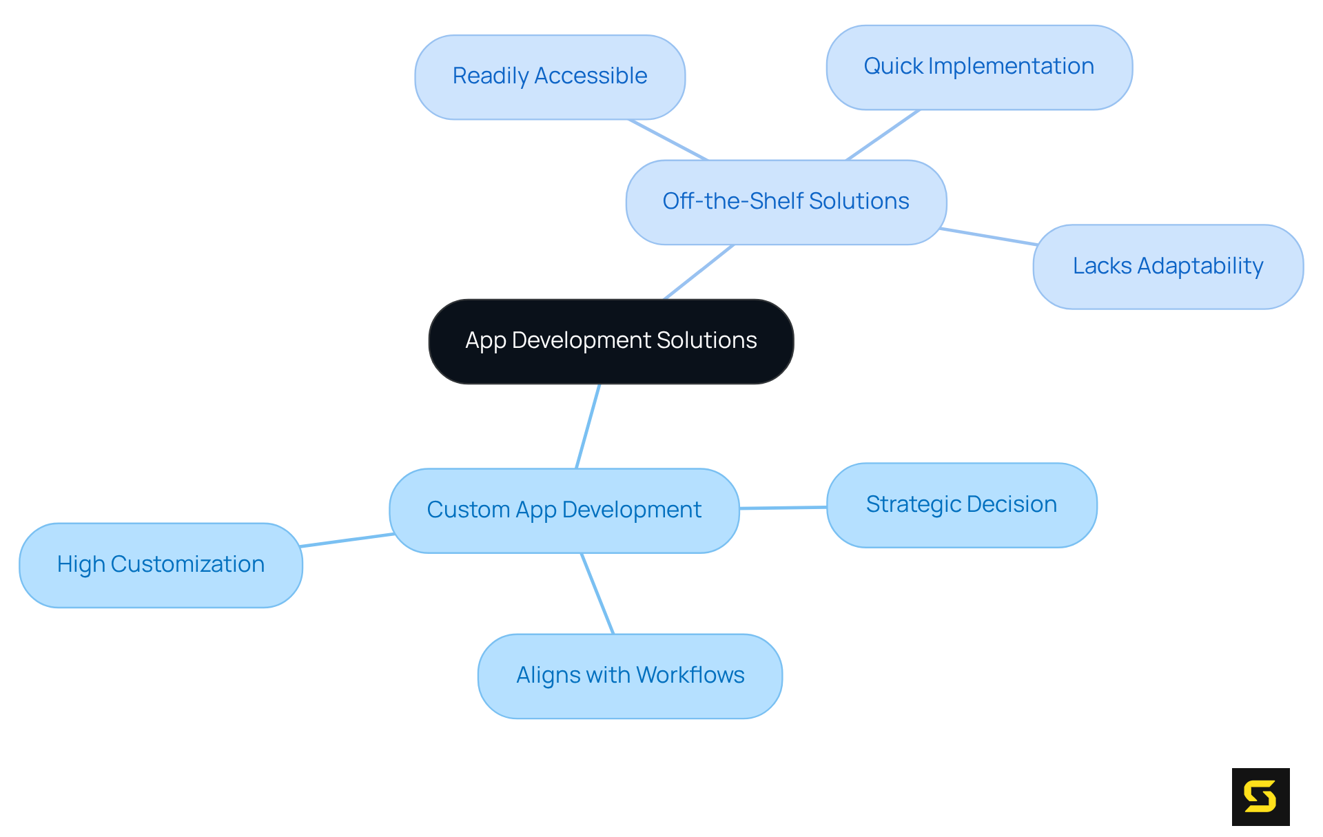 The center represents the main topic, with branches showing two different approaches. Each sub-branch details specific features or drawbacks of custom versus off-the-shelf applications.