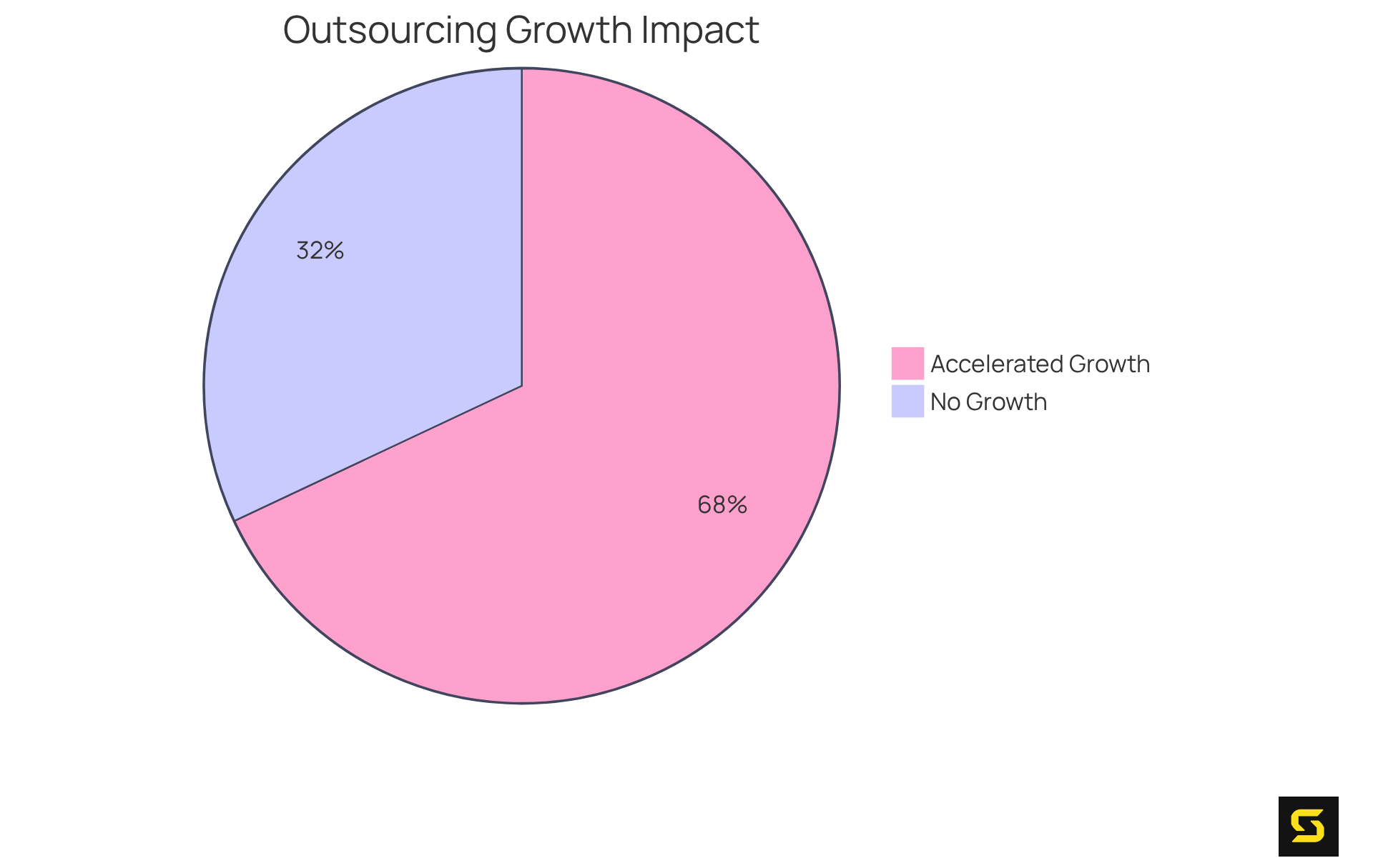 This chart shows the percentage of companies that have seen growth by utilizing external programming teams. The blue slice represents those benefiting from outsourcing, while the gray area shows the rest.