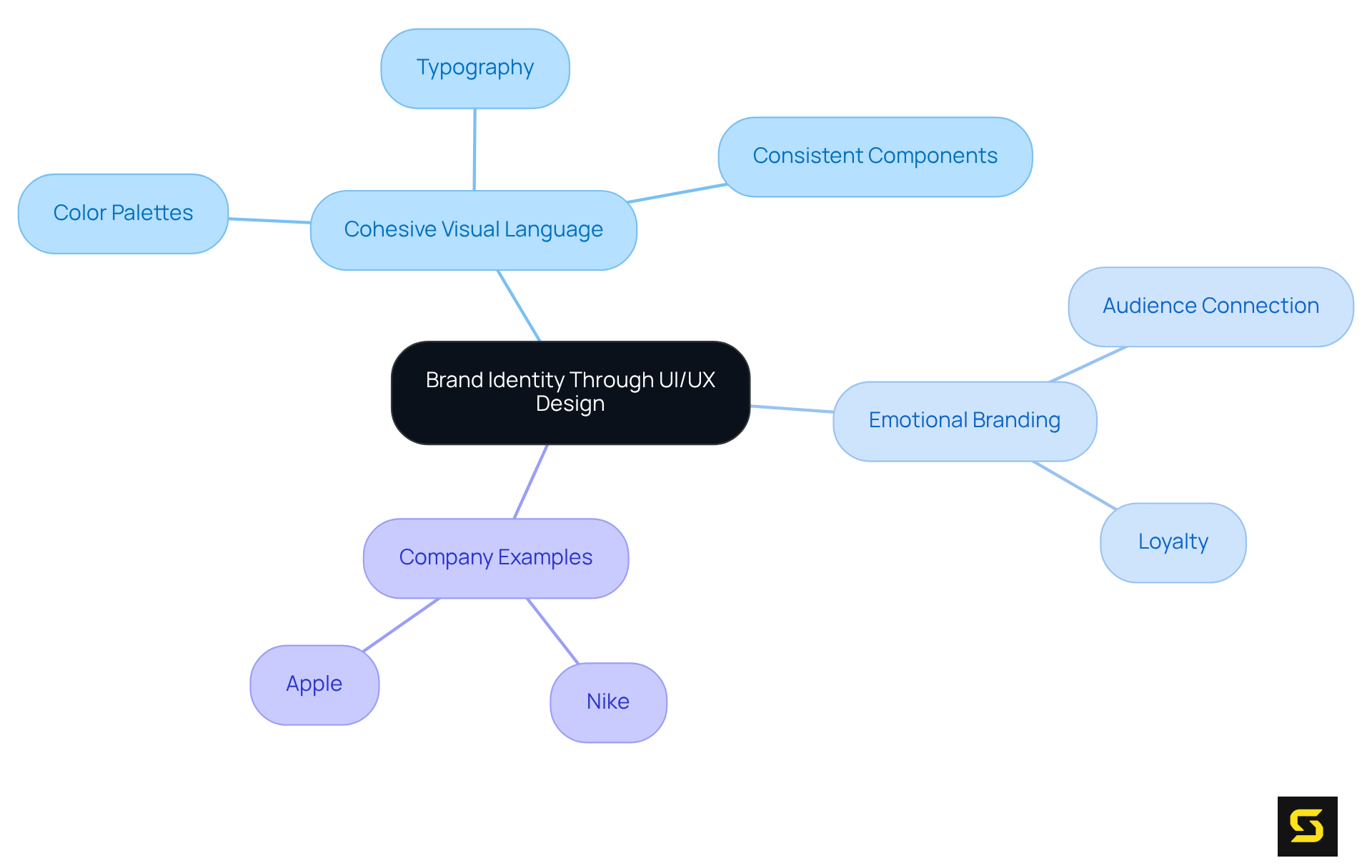 The center shows the main theme, with branches representing important aspects of UI/UX design that contribute to brand identity. Each branch connects to specific elements or examples, illustrating how they reinforce the overall message.