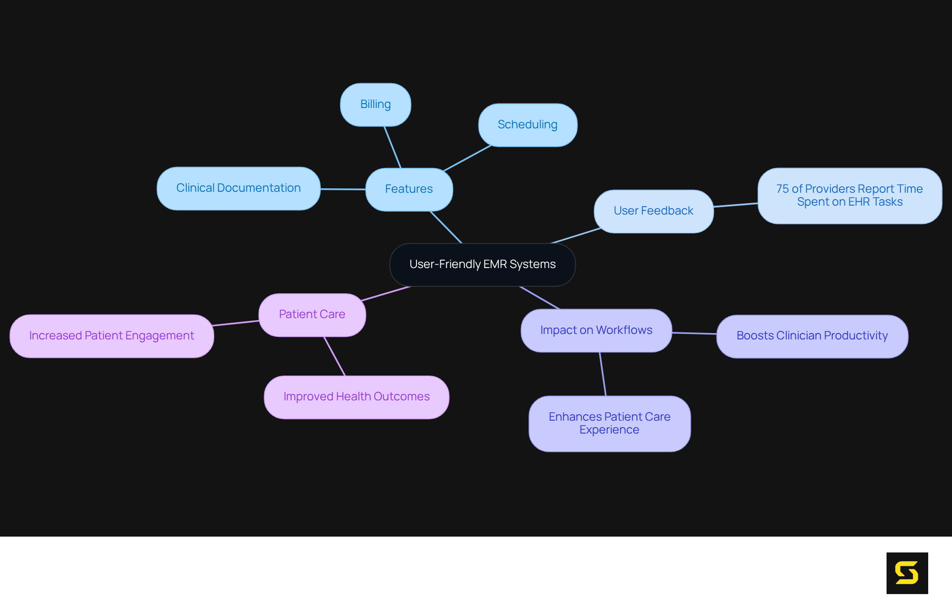 The central node represents the main theme of user-friendly EMR systems, while branches show important features, user experiences, and impacts on healthcare providers and patients. Explore each branch to understand the full benefits of Meditech's solutions.