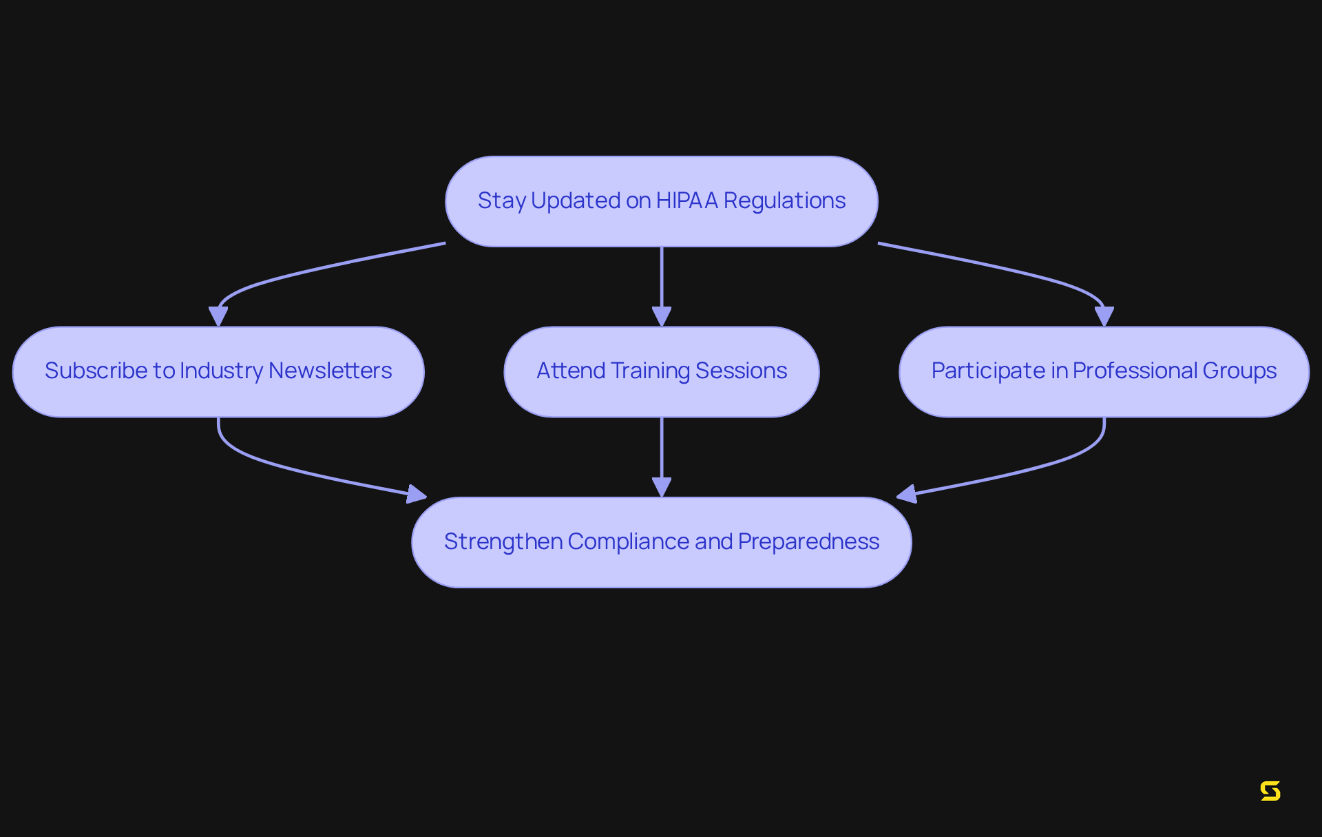 This flowchart outlines the key actions organizations should take to stay compliant with HIPAA regulations. Follow each step to see how they contribute to stronger adherence and preparedness.