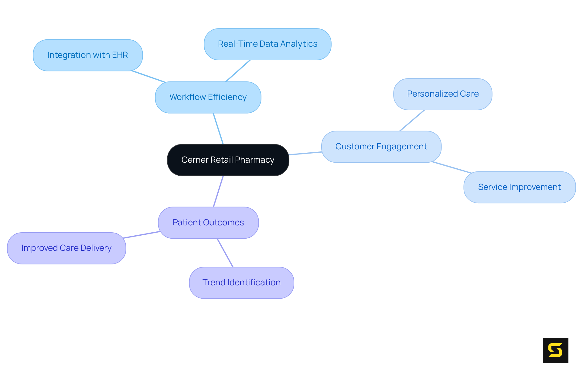 The center point represents Cerner Retail Pharmacy, with branches illustrating how its features contribute to better workflow, customer interaction, and patient health outcomes.