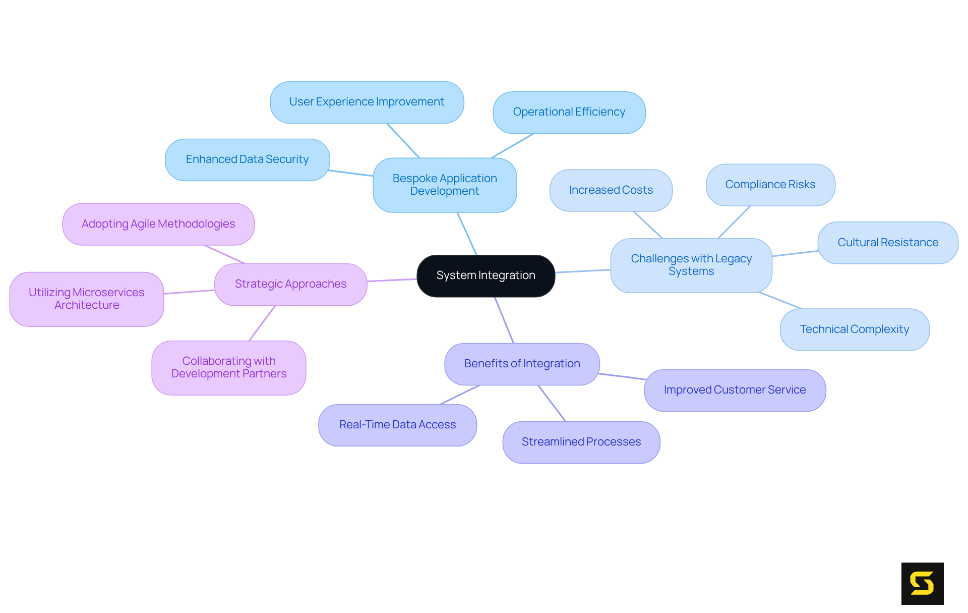 The center node represents the core topic of system integration, while the branches illustrate key themes and their related points, helping you grasp the full picture of how custom development impacts financial technology.