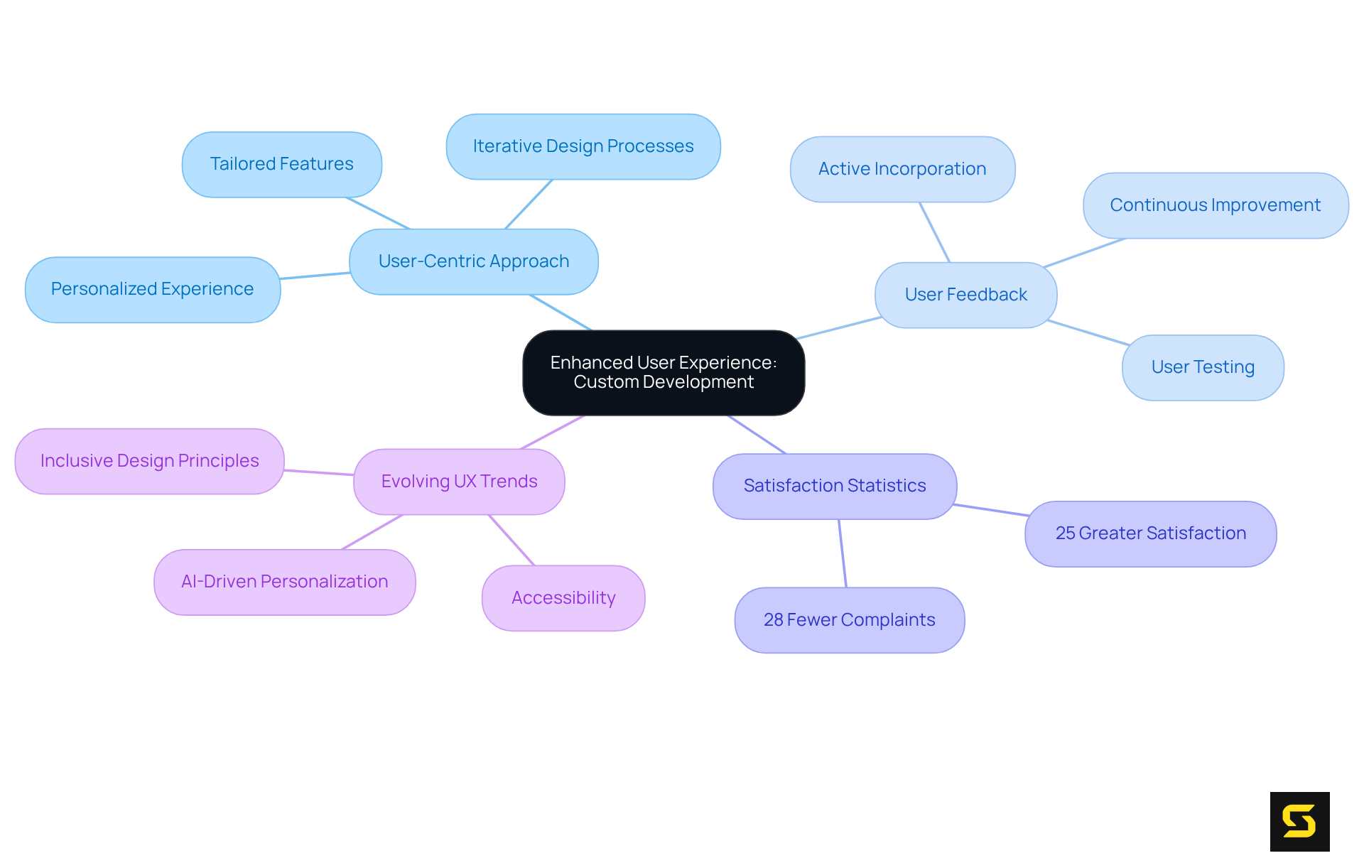 The central node represents the main topic, while branches illustrate various aspects of how custom development improves user experience. Each subtopic expands on specific elements that contribute to user satisfaction and engagement.