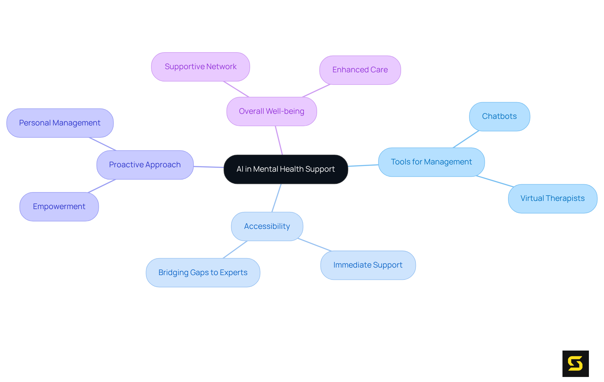 The central node represents the main theme, while the branches illustrate key aspects of how AI assists in mental health. Each branch provides a deeper look into specific tools and their benefits, showing the interconnectedness of these ideas.