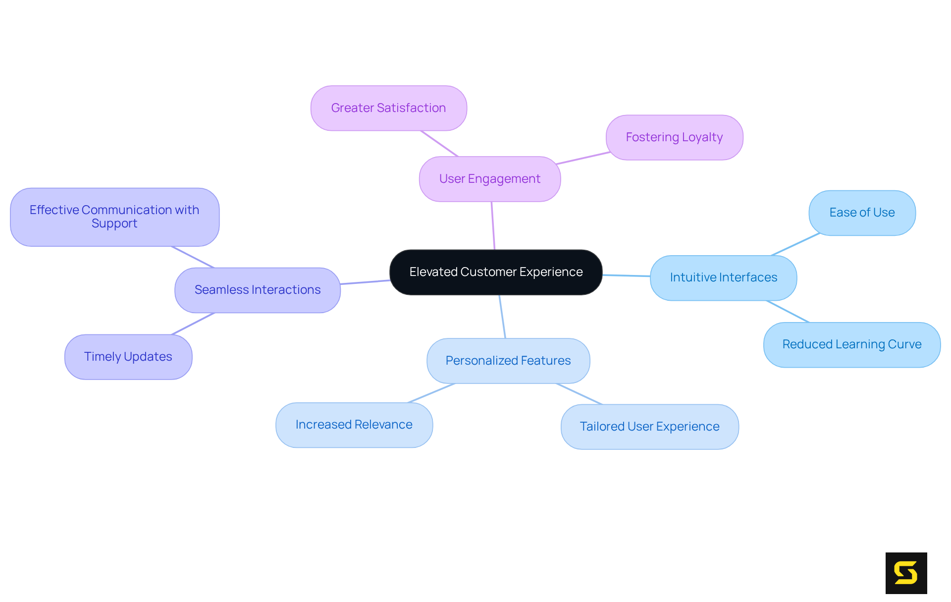 The central node represents the main theme of customer experience. Each branch shows how different elements of mobile application development contribute to improving this experience. Follow the branches to understand how they connect to overall customer satisfaction and loyalty.