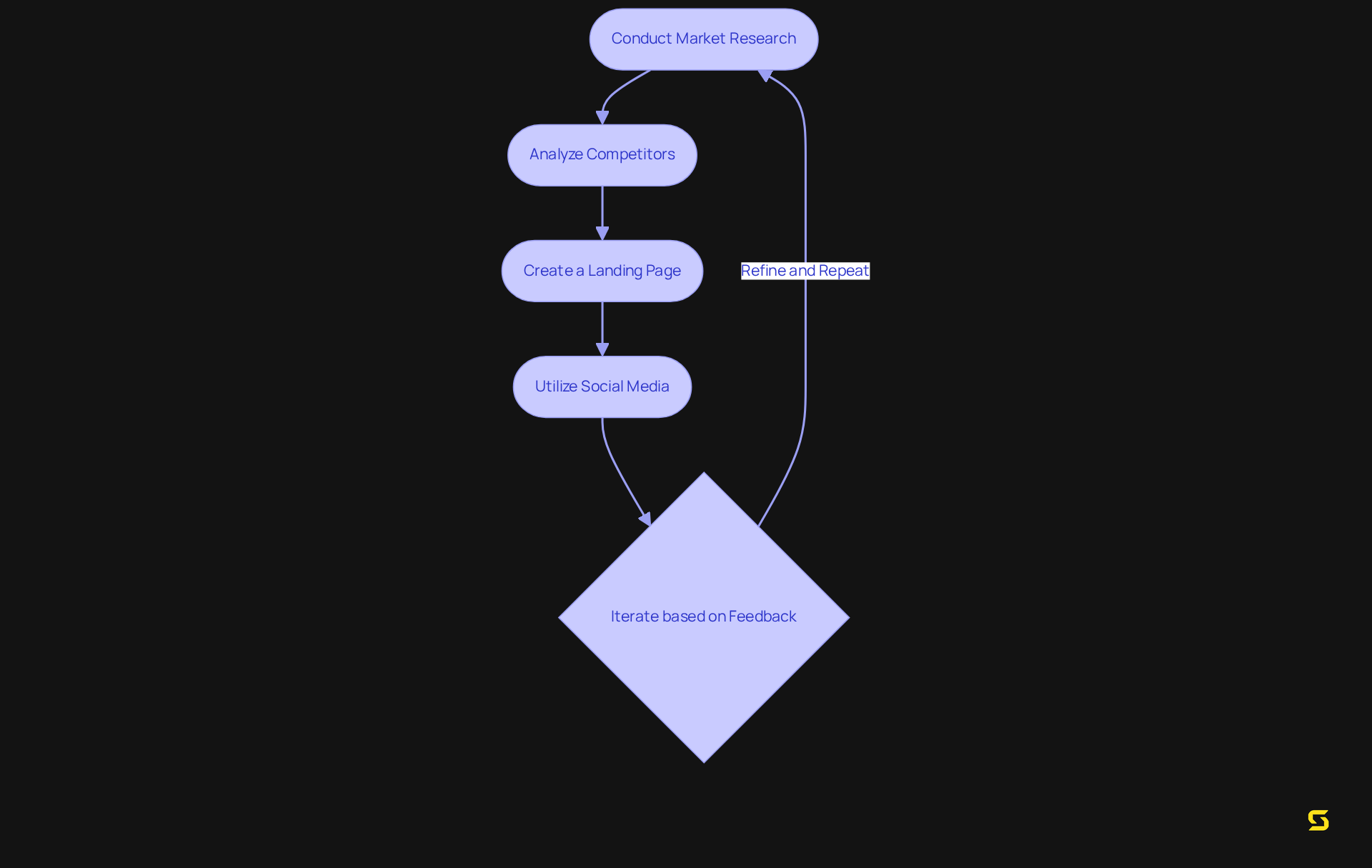 Each box represents a step you need to take to confirm demand for your marketplace. Follow the arrows to see how each action builds upon the previous one, leading to a validated marketplace concept.