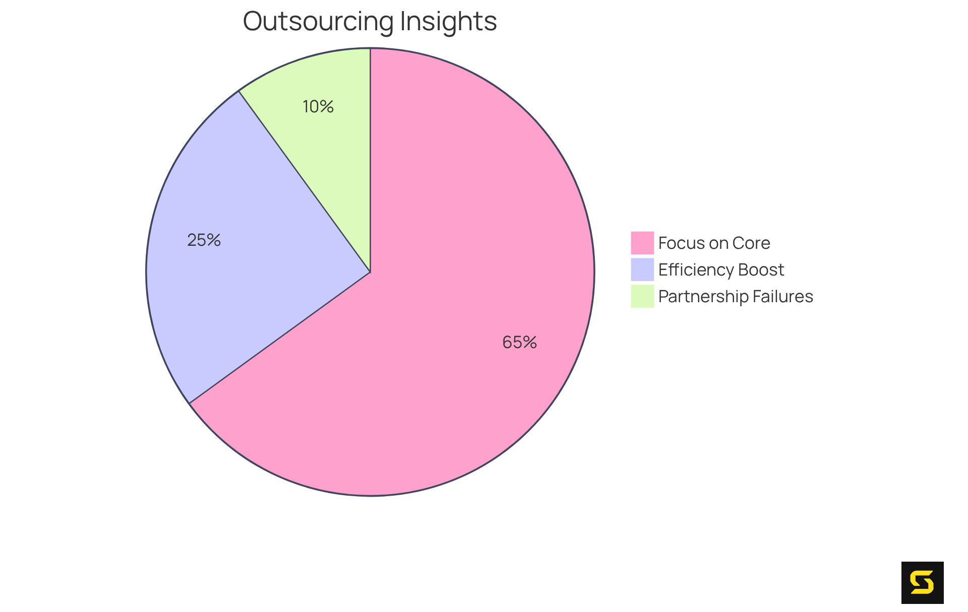 Each slice of the pie shows a different aspect of outsourcing: blue represents the majority of companies focusing on core activities, green shows the efficiency gains from delegation, and red indicates the portion of partnerships that may face challenges.
