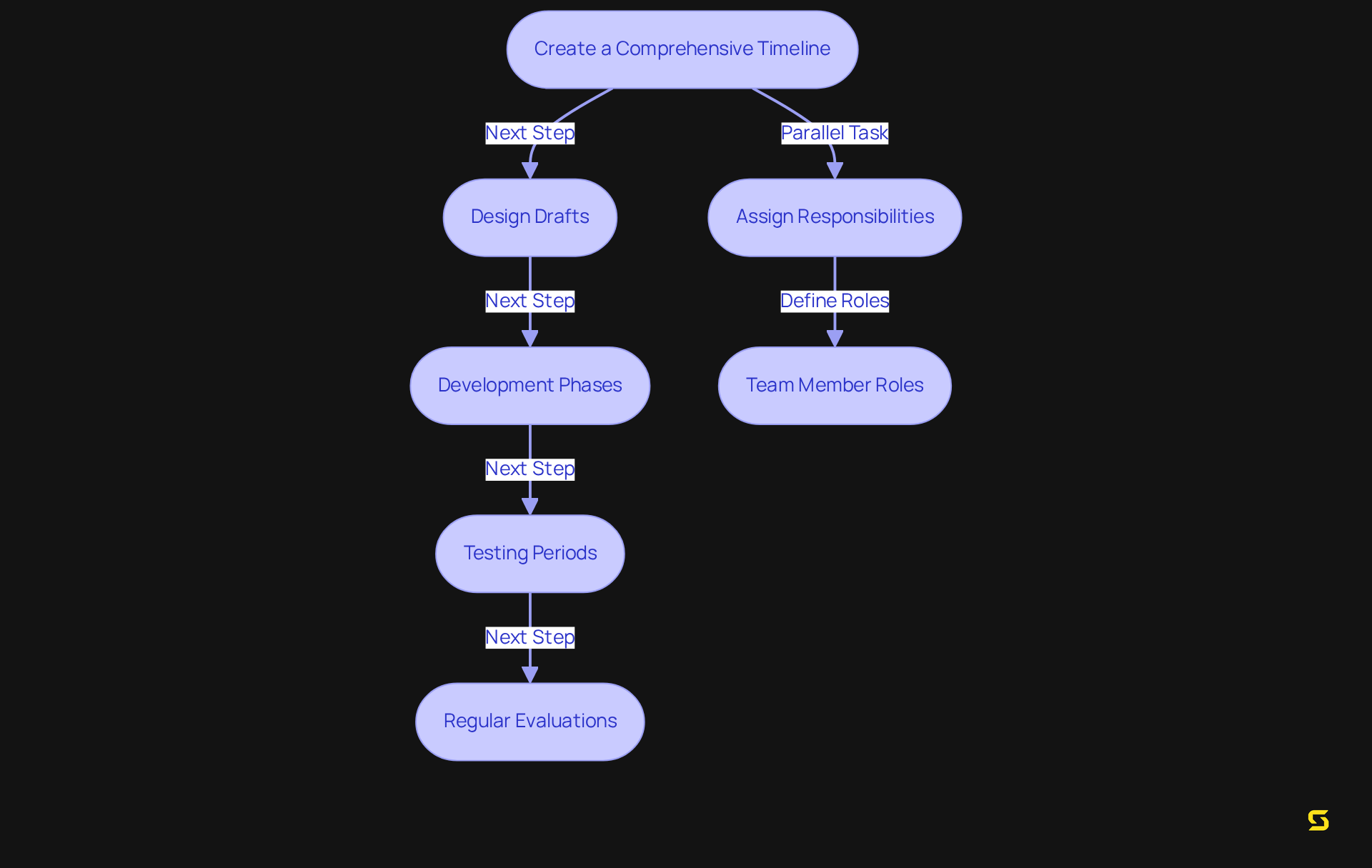 Follow the flow from the timeline creation through each milestone in the redesign process. Each box represents a step, and the arrows show how you move from one step to the next. The goal is to keep everyone informed and accountable.