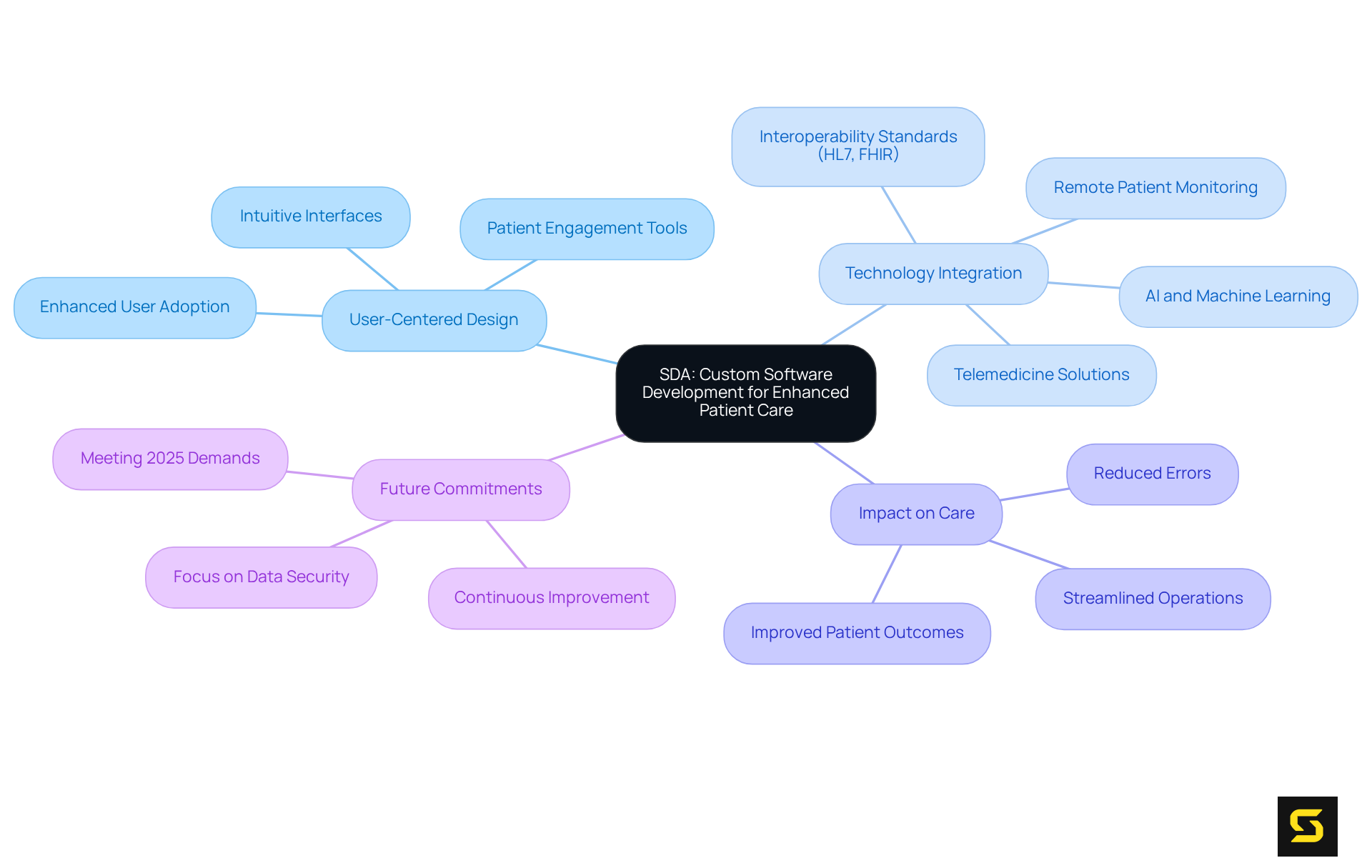 The central node represents SDA's focus, with branches representing different facets of the software development strategy and its benefits, showcasing how these elements support enhanced patient care.