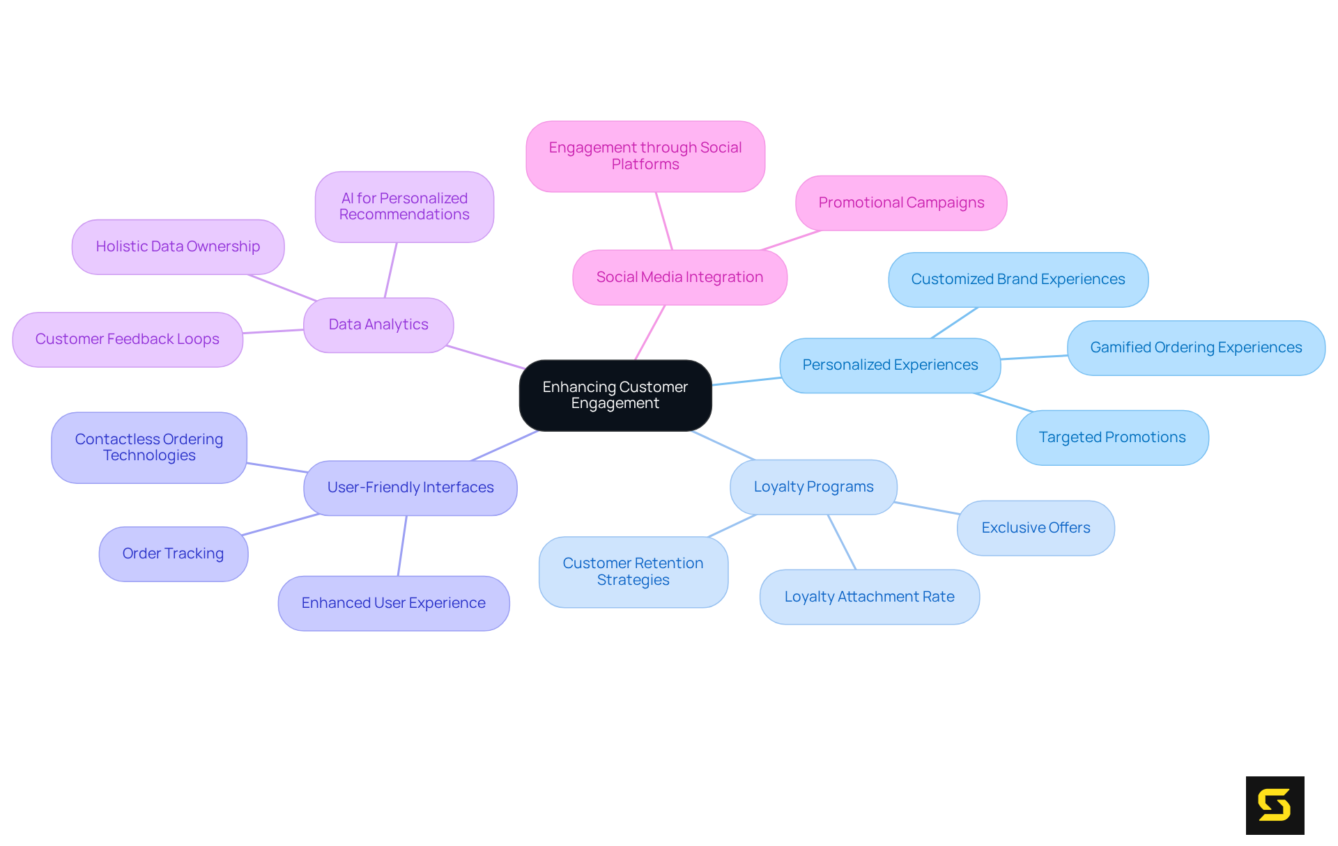 Begin at the center with the main goal of improving customer engagement. Follow the branches to discover various strategies and features that contribute to this goal, illustrating how each element connects and supports the overall objective.