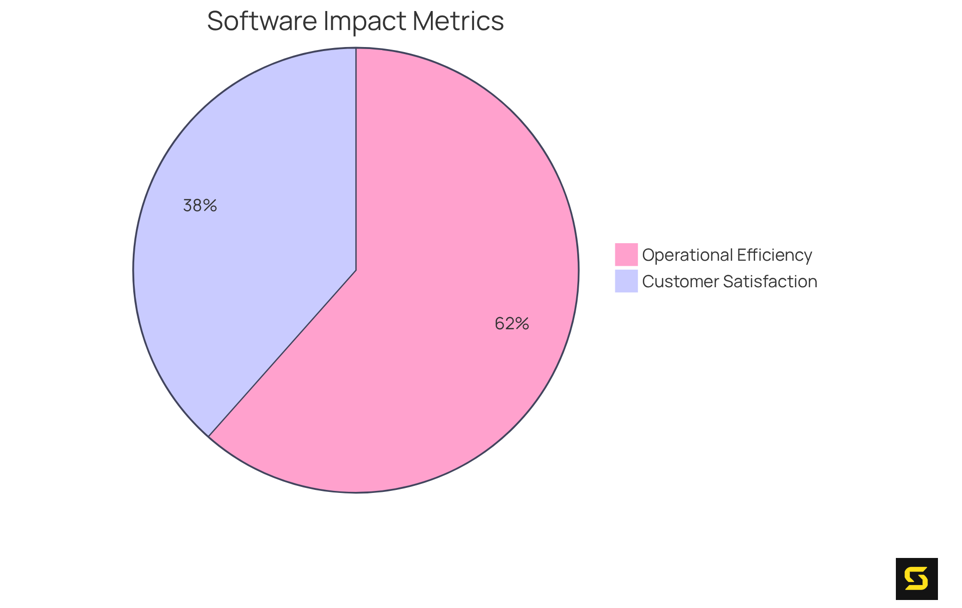 Each slice of the pie shows how much custom software has improved efficiency and satisfaction — the bigger the slice, the greater the impact!