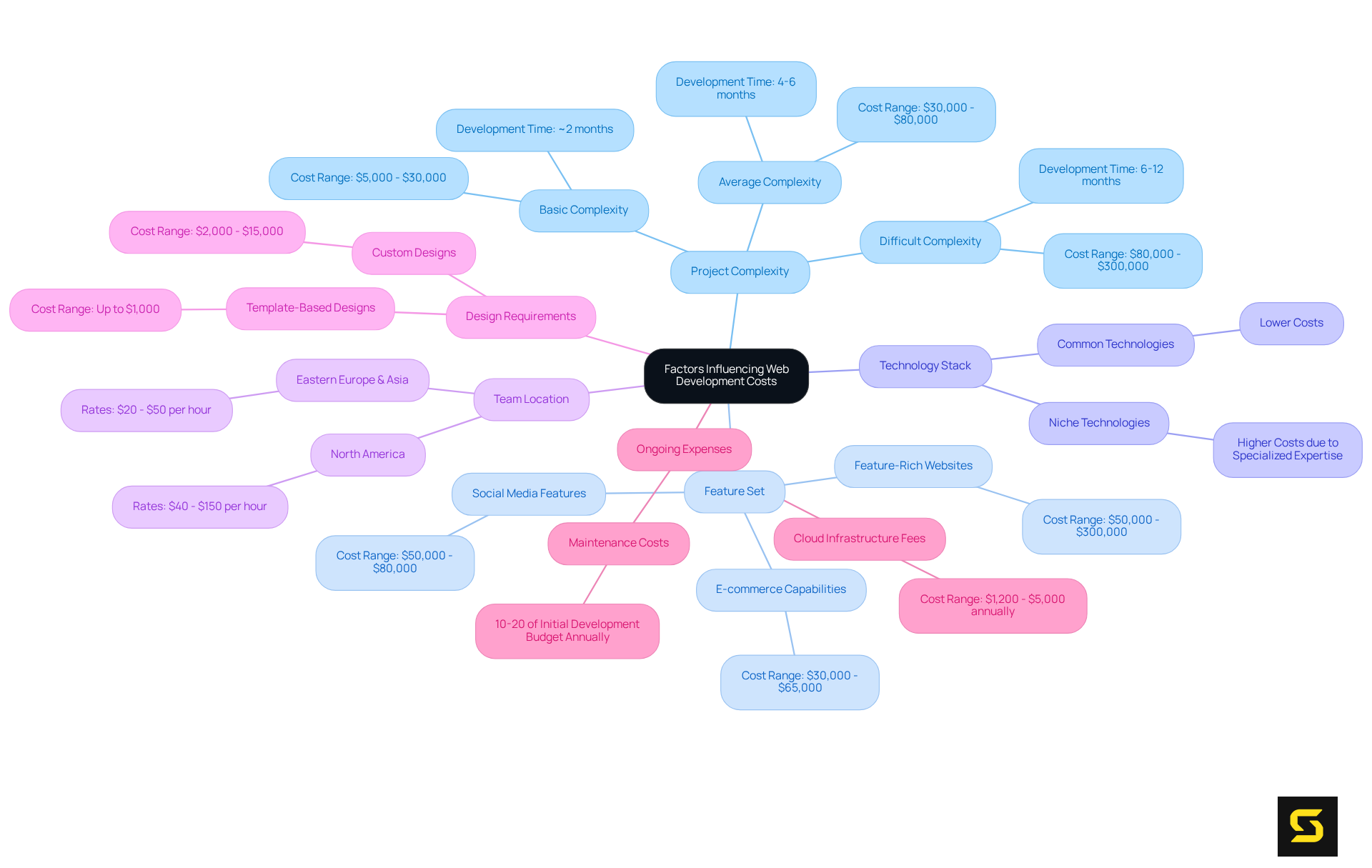 The central node represents the main topic, while the branches show different factors that affect web development costs. Dive into each factor to discover specific considerations and cost implications related to web development projects.