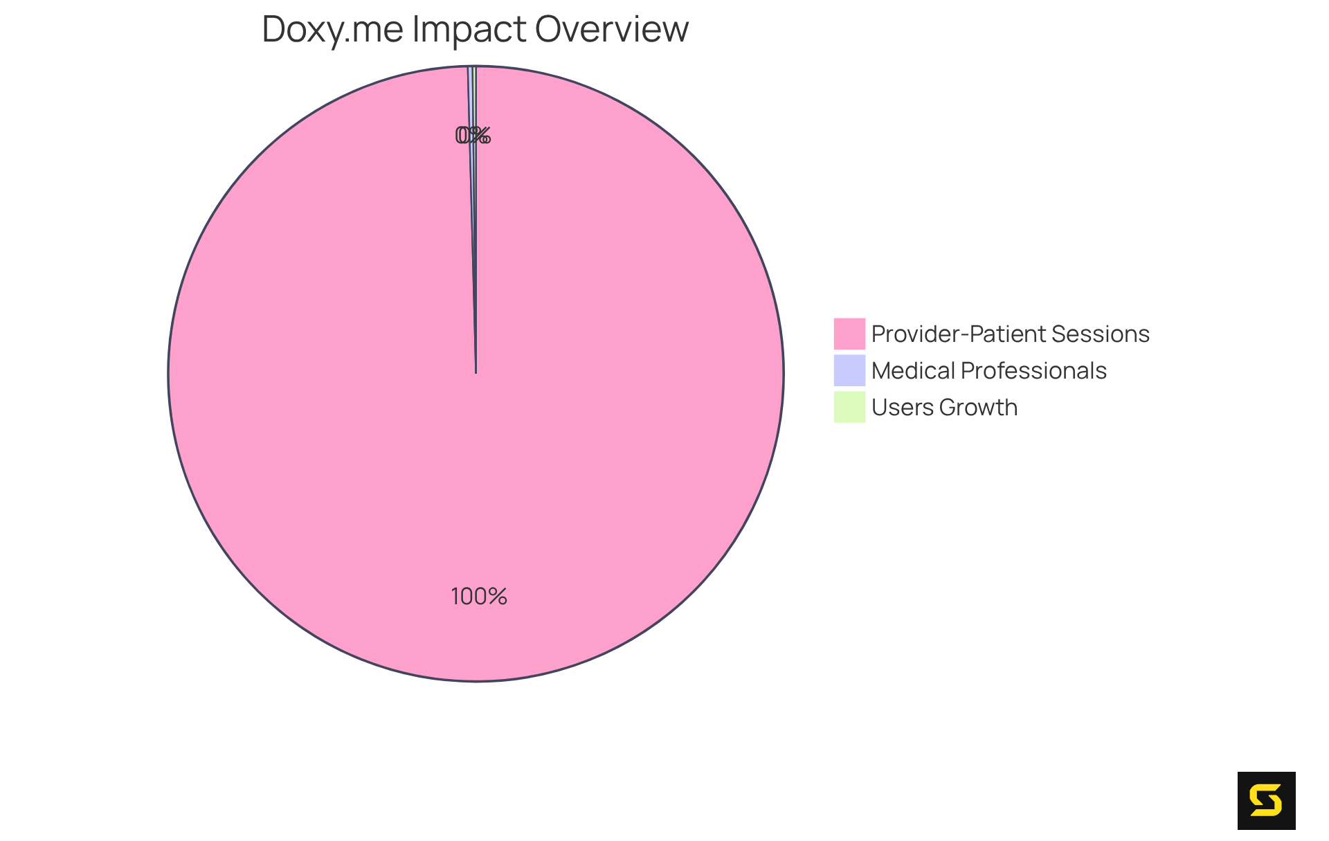 Each slice represents a different aspect of Doxy.me's impact: the user growth shows how many users joined, the medical professionals indicate the healthcare providers using the platform, and the sessions reflect the total interactions between providers and patients.