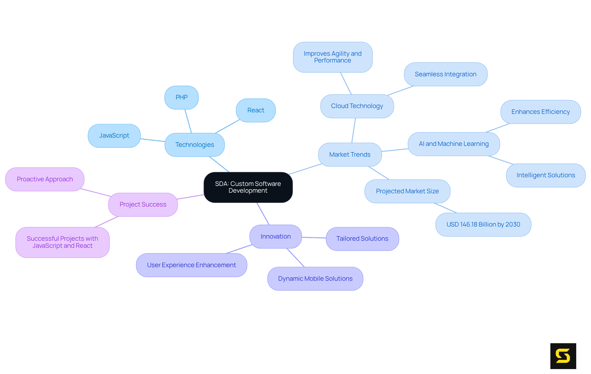Start at the center with SDA's focus on custom software development, and explore each branch to see how technologies, market trends, and innovation shape its approach and success.