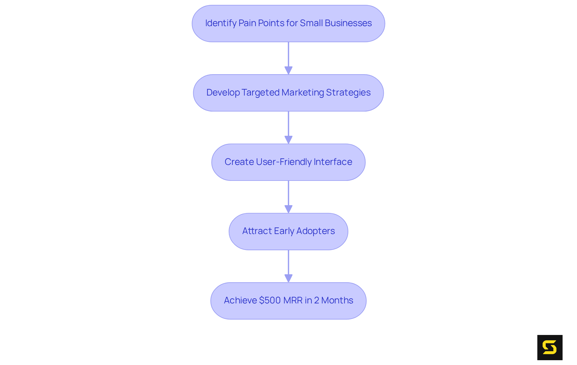 Follow the arrows to see the steps Scrabio took, from understanding customer needs to reaching impressive revenue in just two months. Follow the arrows to see the steps Scrabio took, from understanding customer needs to reaching impressive revenue in just two months.