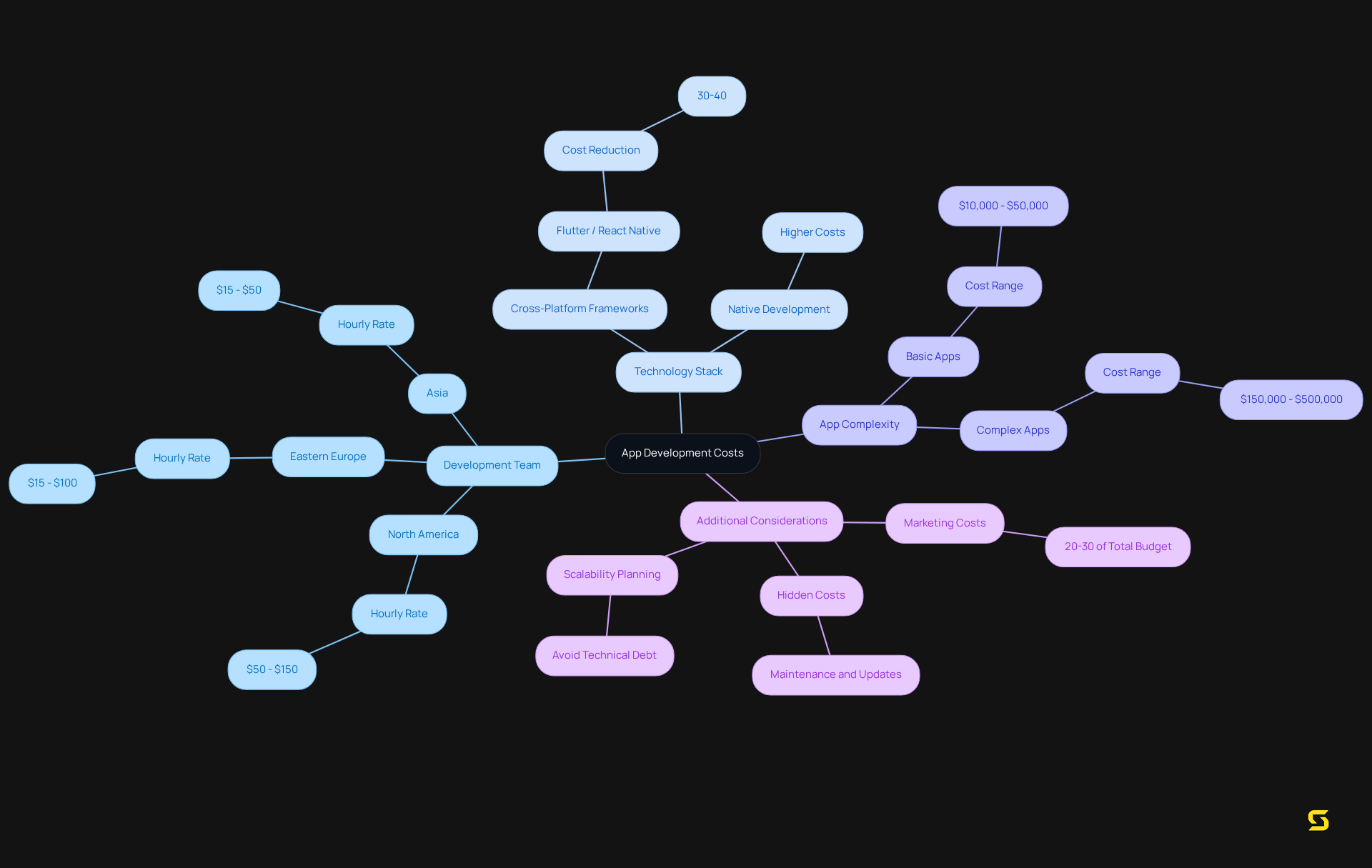 The central idea is the cost of app development, and the branches show the factors affecting that cost. Each branch dives deeper into specifics, helping you understand how each component plays a role in the overall budget.