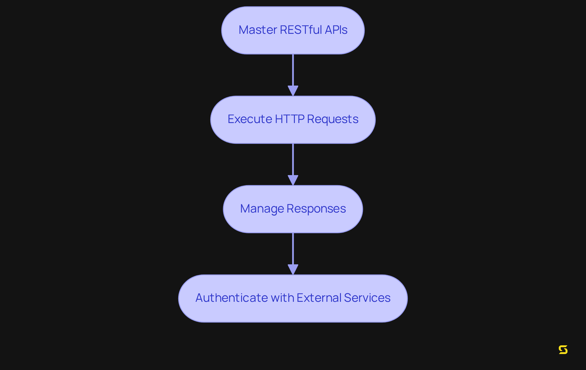 Each box represents a crucial step in mastering RESTful APIs. Follow the arrows to understand the order in which you should tackle these tasks to effectively integrate external APIs into your projects.