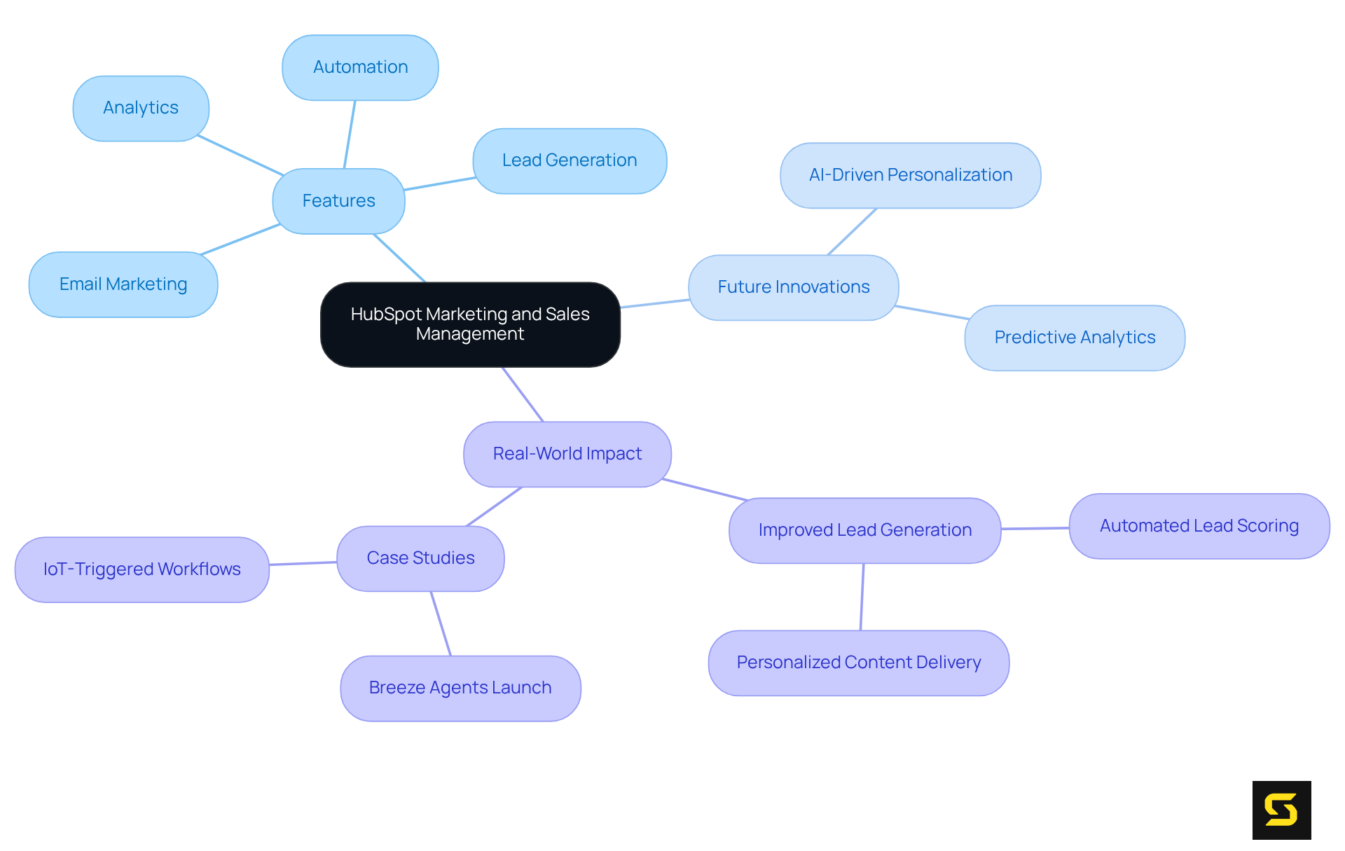 The central node represents HubSpot, while branches illustrate its features, future directions, and real-world impacts. Each branch helps you navigate through the platform's offerings and their significance in marketing strategies.