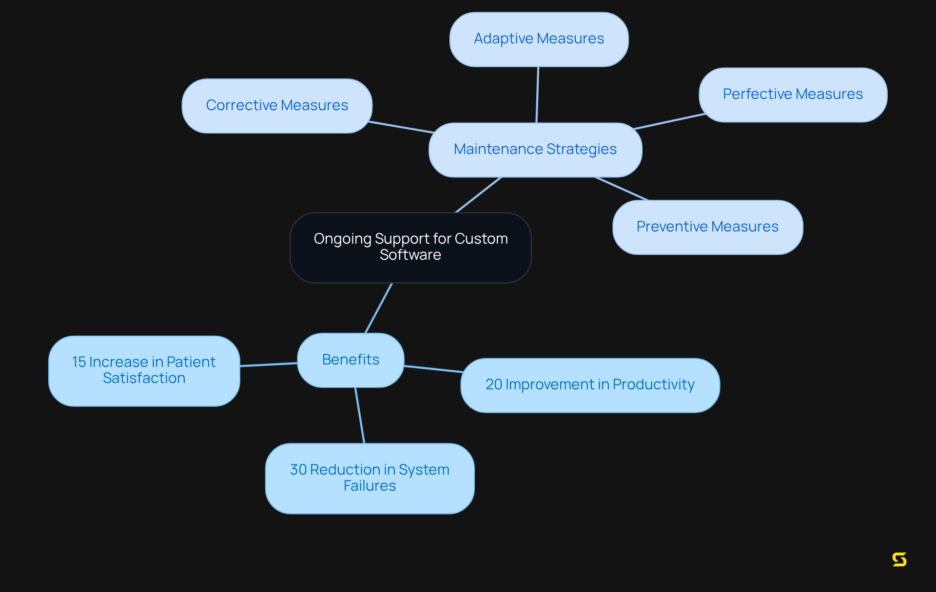 This mindmap starts with the core idea of ongoing support, then shows how it benefits organizations and the different strategies they can employ to maintain their software effectively.
