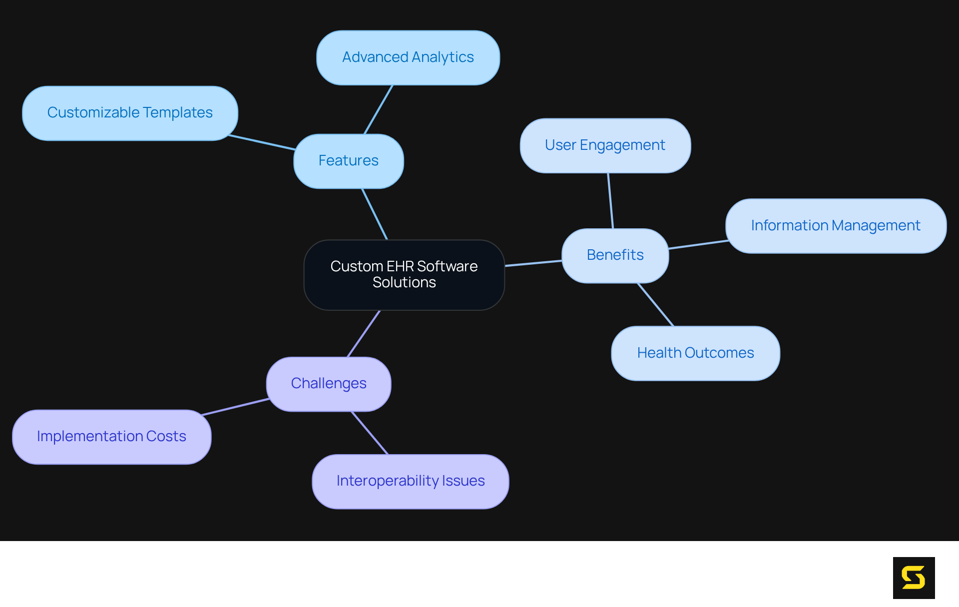 The central node represents the EHR software solutions, while the branches show important aspects like features, benefits, and challenges. Each color-coded category helps you understand the key components at a glance.