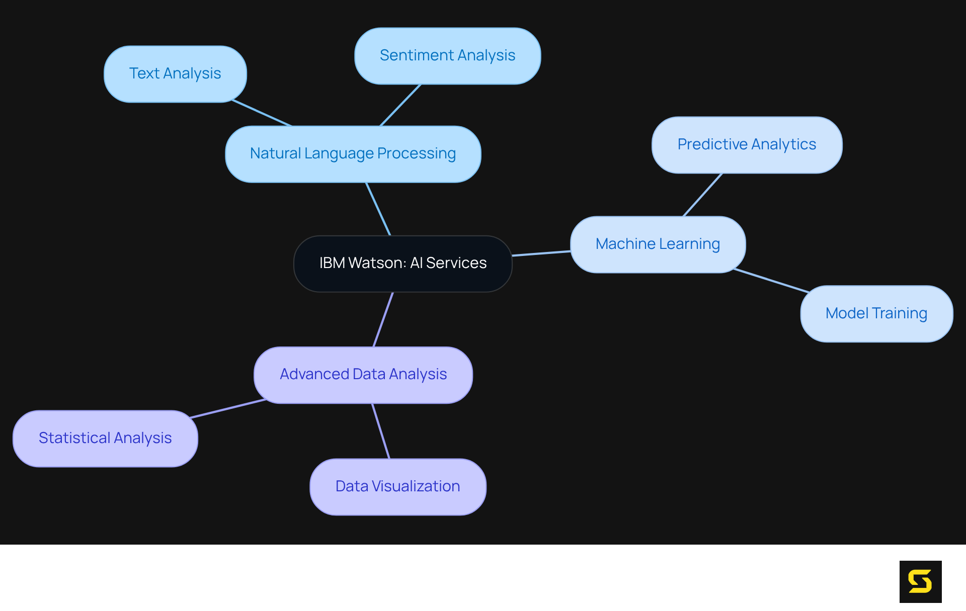 The center represents IBM Watson's services, and the branches show the specific capabilities available. Each color-coded branch highlights a different area of functionality, making it clear what services enhance application development.