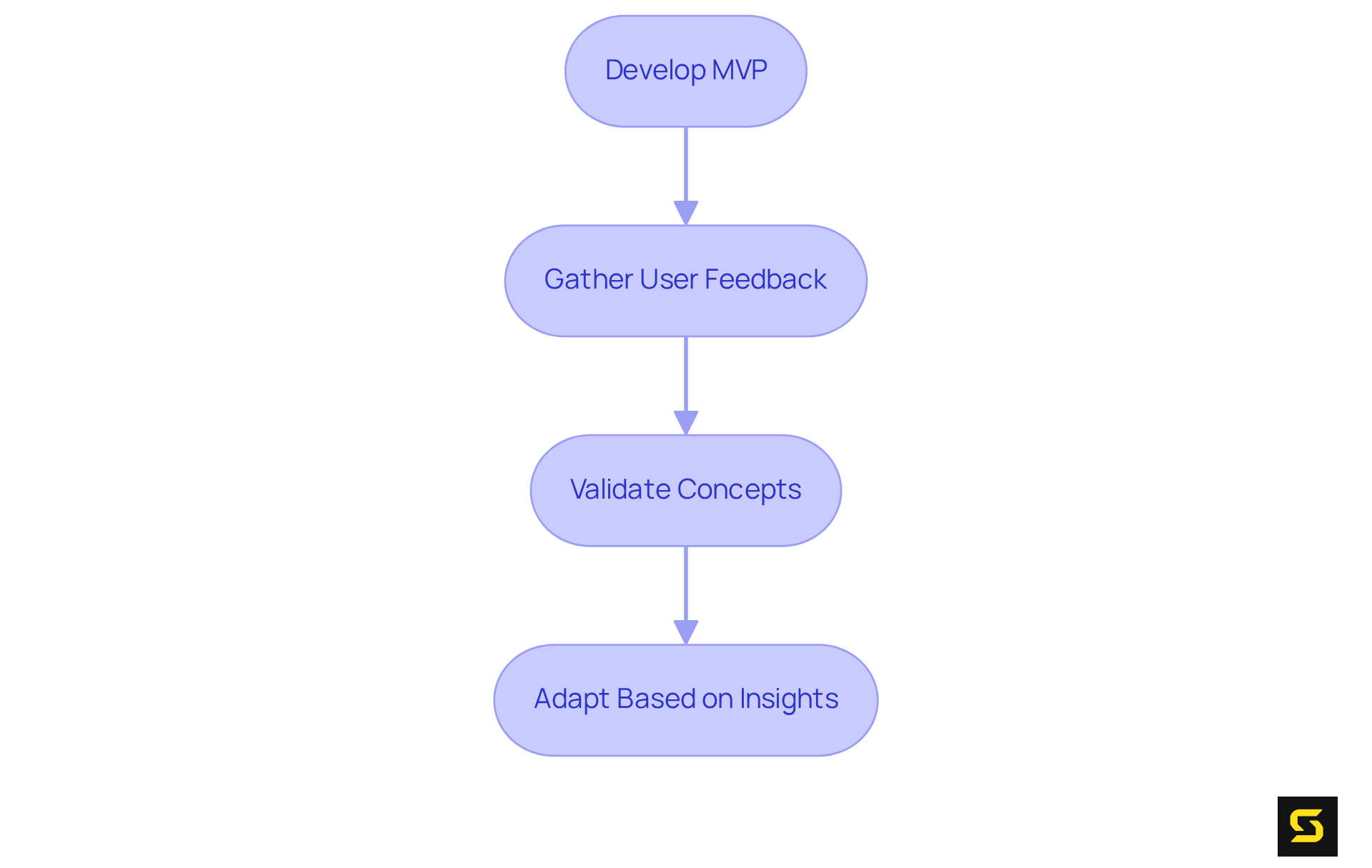 Each box represents a critical step in creating a successful MVP. Follow the arrows to see how each step builds on the previous one, leading to better product alignment with user needs.