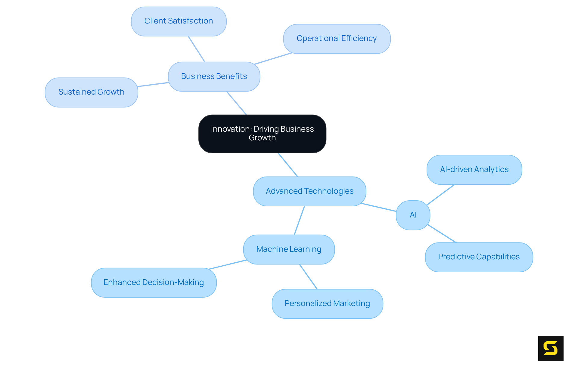 This mindmap illustrates how innovation drives business growth. The central theme is innovation, with branches representing key technologies and their benefits.