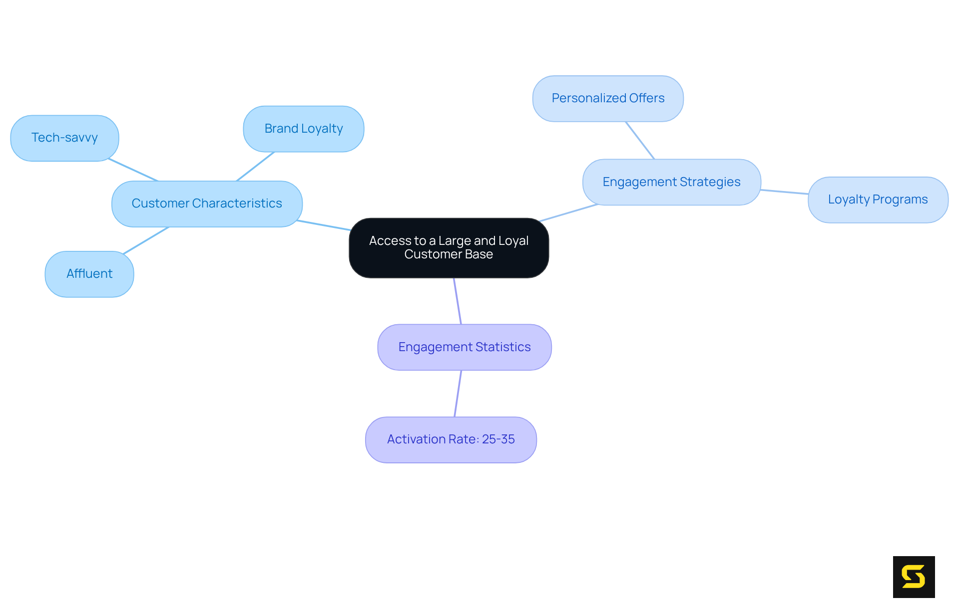 The center shows the main idea of accessing a loyal customer base, while the branches detail customer traits, strategies to engage them, and relevant statistics to support the discussion.