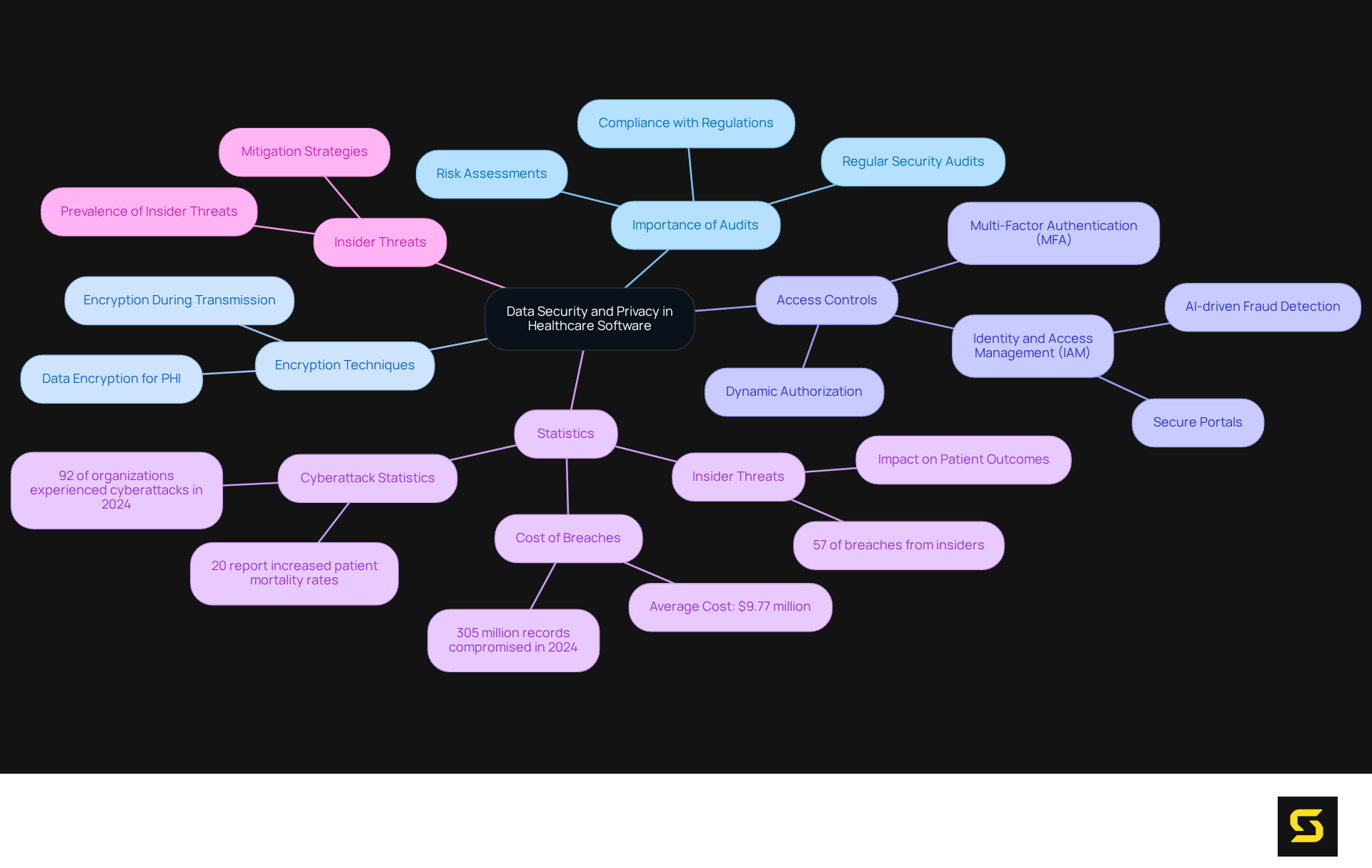 Start at the center with the main theme of data security, then follow the branches to explore important strategies and statistics. Each branch connects relevant strategies and highlights their significance in ensuring a secure healthcare environment.