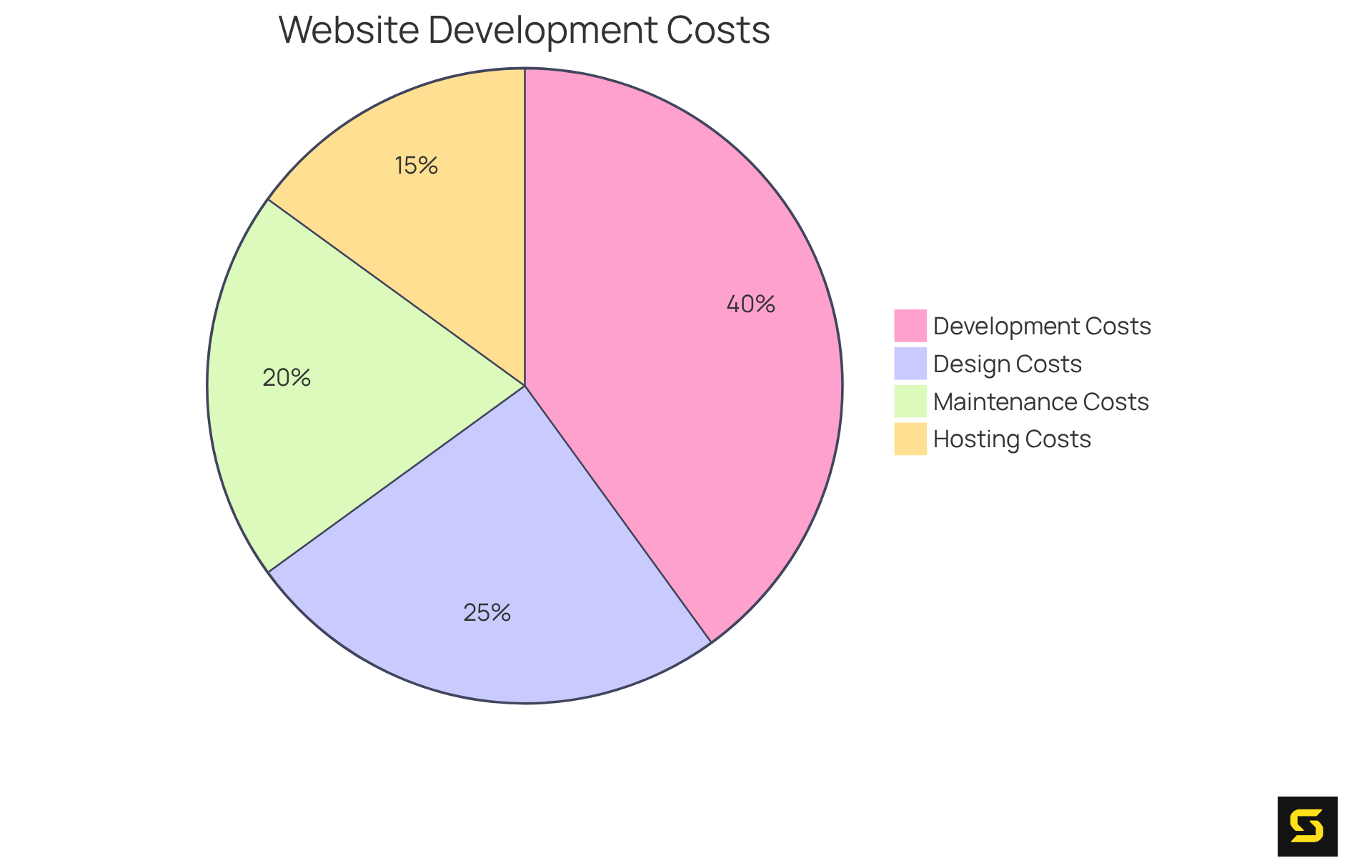 Each slice represents a different cost category — the bigger the slice, the greater the expense in that area. This helps you see where your budget will go when developing a website.