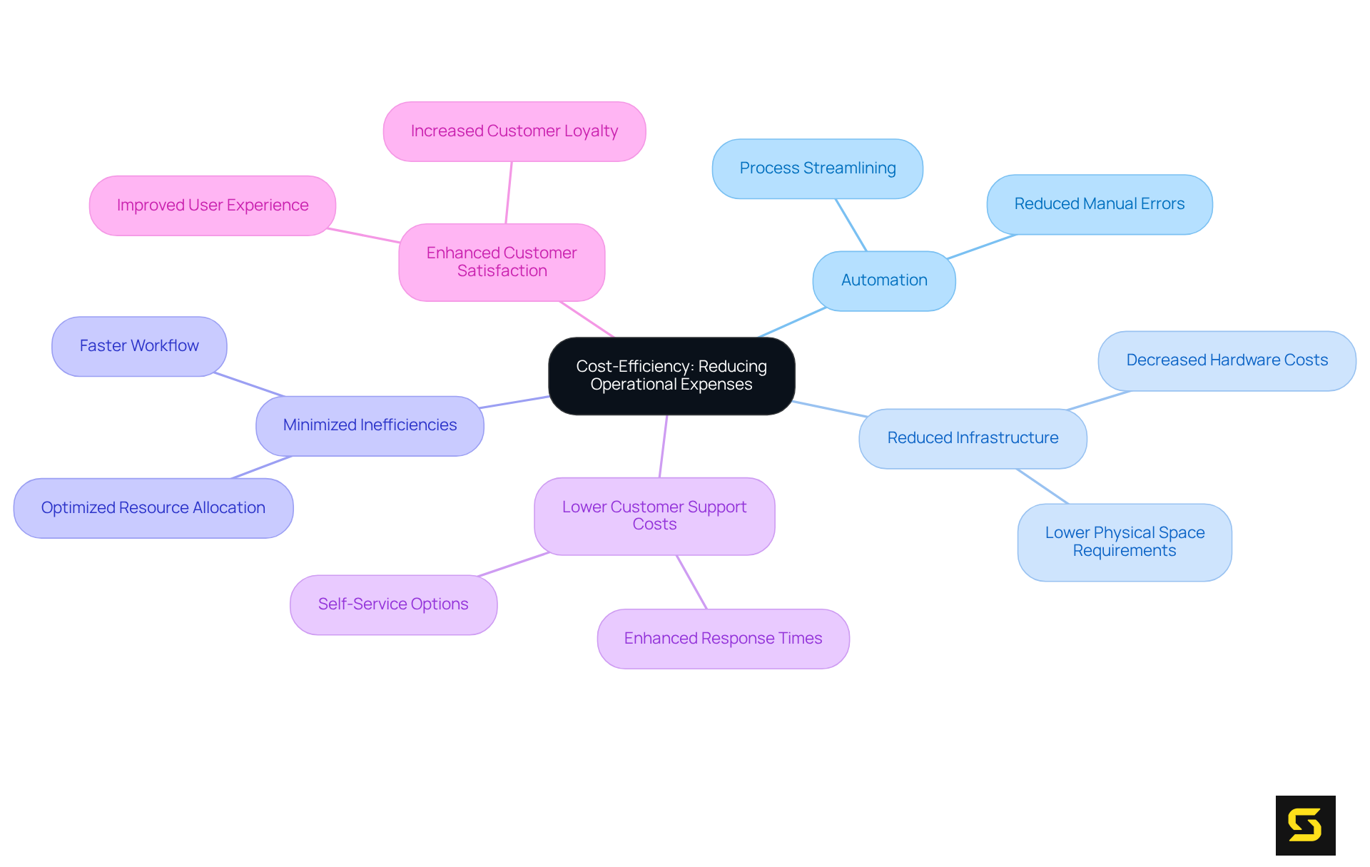 At the center is the main idea of cost efficiency. Follow the branches to see how various benefits like automation and reduced support costs contribute to lowering operational expenses.