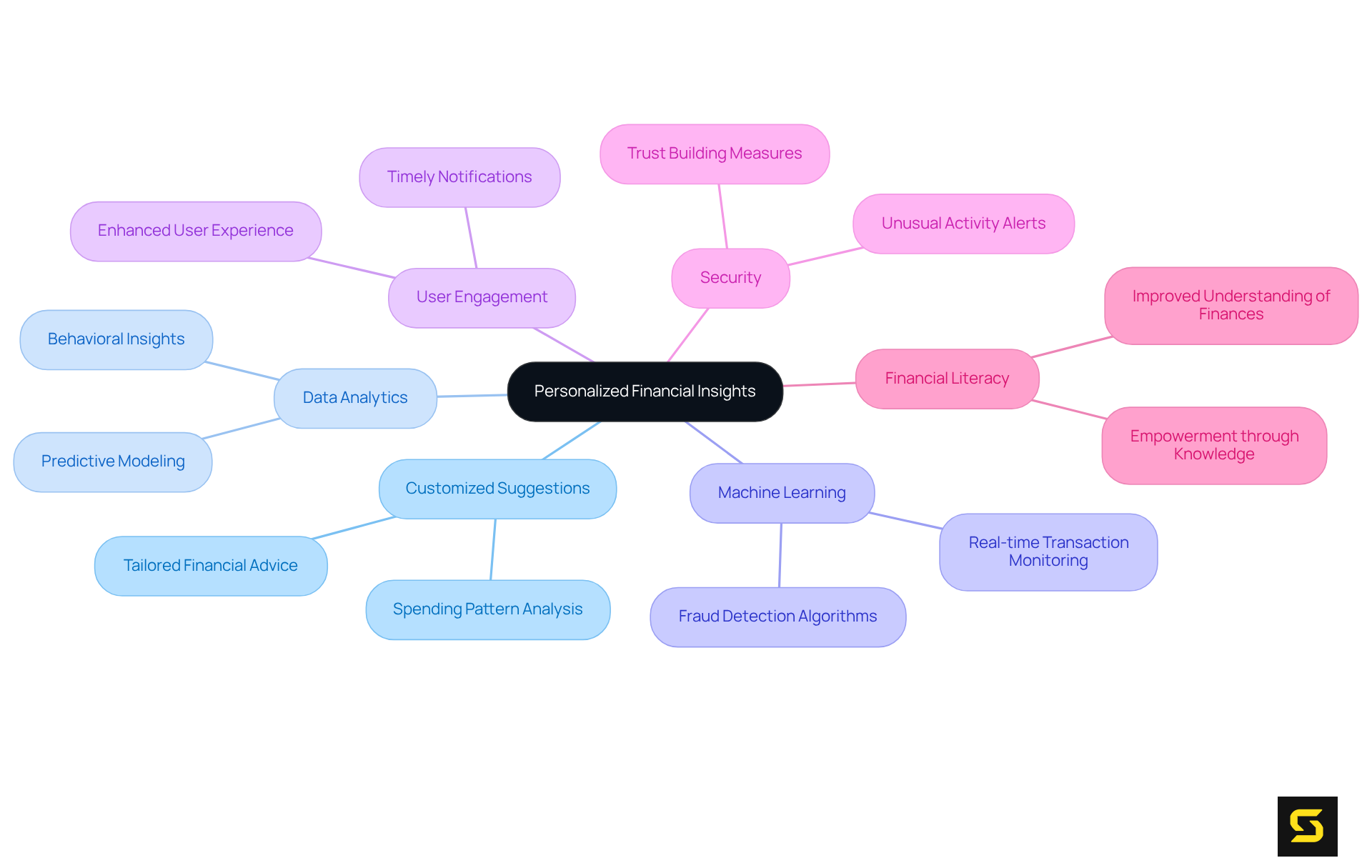 At the center, we have personalized financial insights, with branches showing key components that contribute to this concept. Each branch expands into specific ideas or actions, illustrating how they connect and support the main theme.