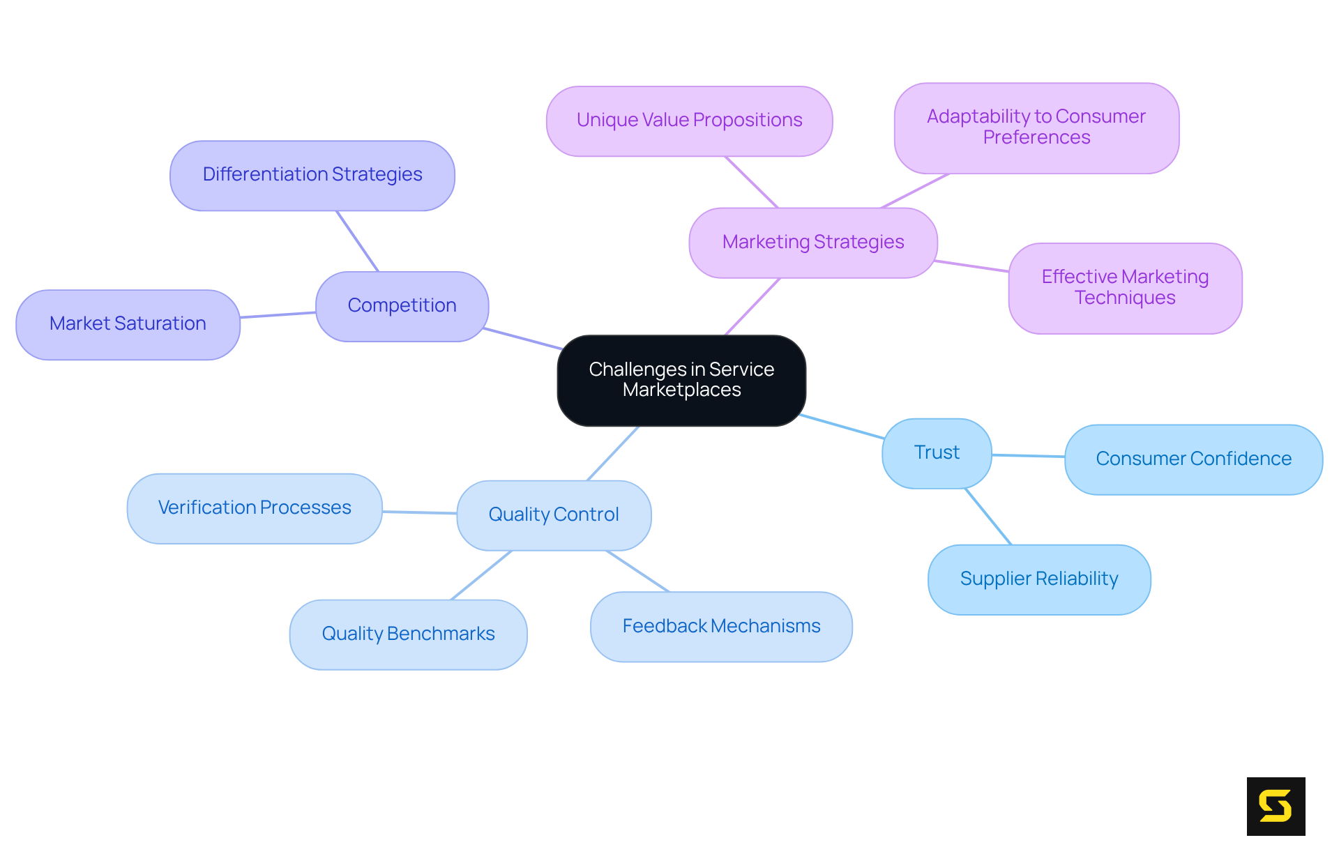 The central node represents the overall challenges, while each branch highlights specific areas of concern. Follow the branches to explore how these challenges interconnect and what strategies can be employed to address them.