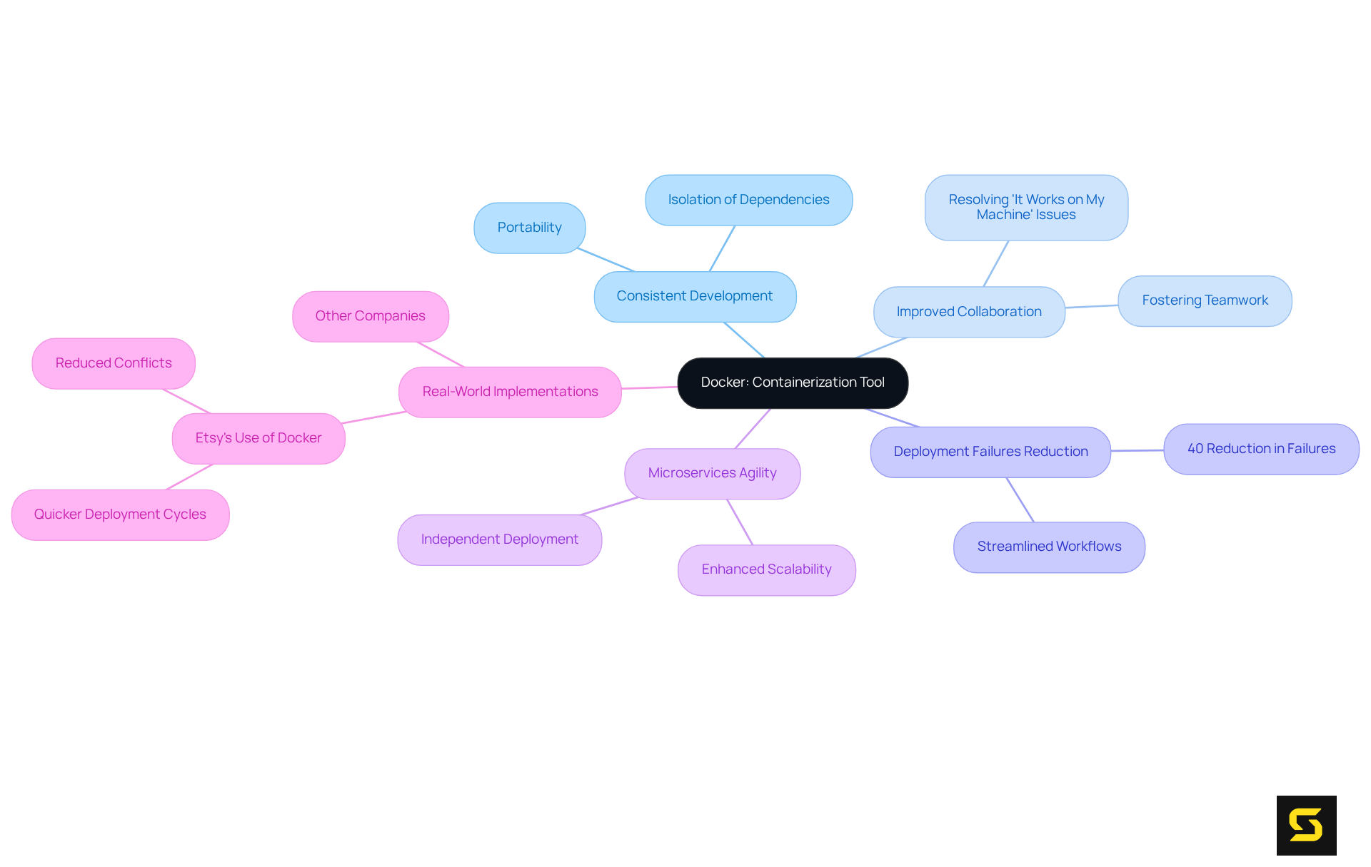 The central node represents Docker, and each branch highlights a key benefit or application area. Explore how Docker connects to various aspects of development, making processes smoother and more efficient.