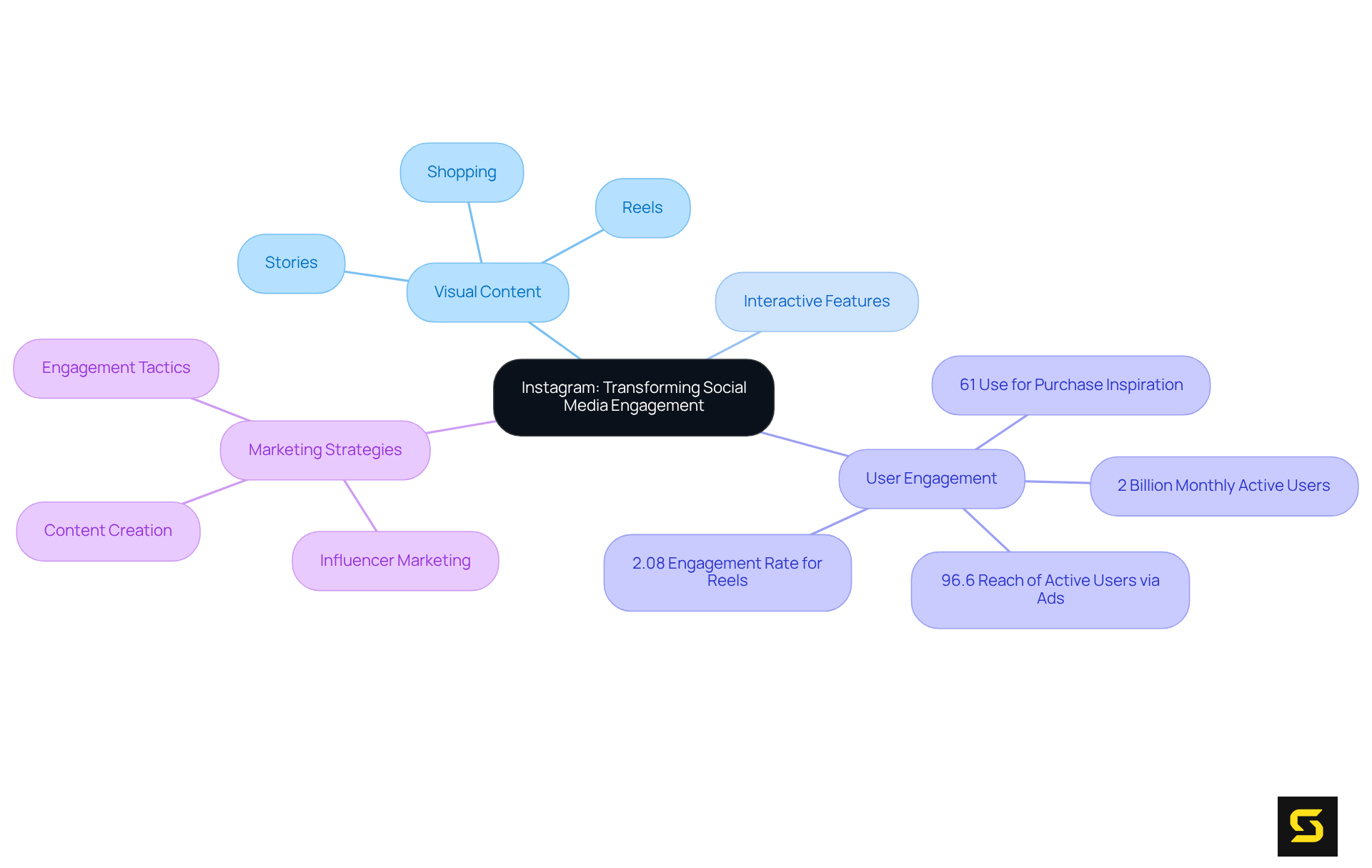The central node represents Instagram's transformative role, while branches show key features and statistics that illustrate its effectiveness in engaging users and enhancing marketing strategies.
