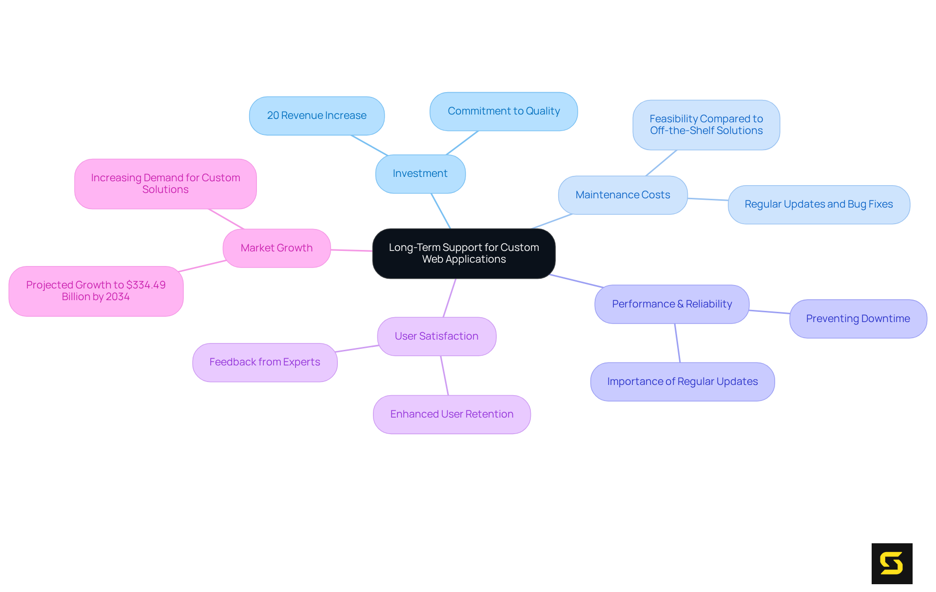 The central node represents the core topic, while the branches illustrate key aspects of long-term support, showing how investment in maintenance leads to better performance and user satisfaction.