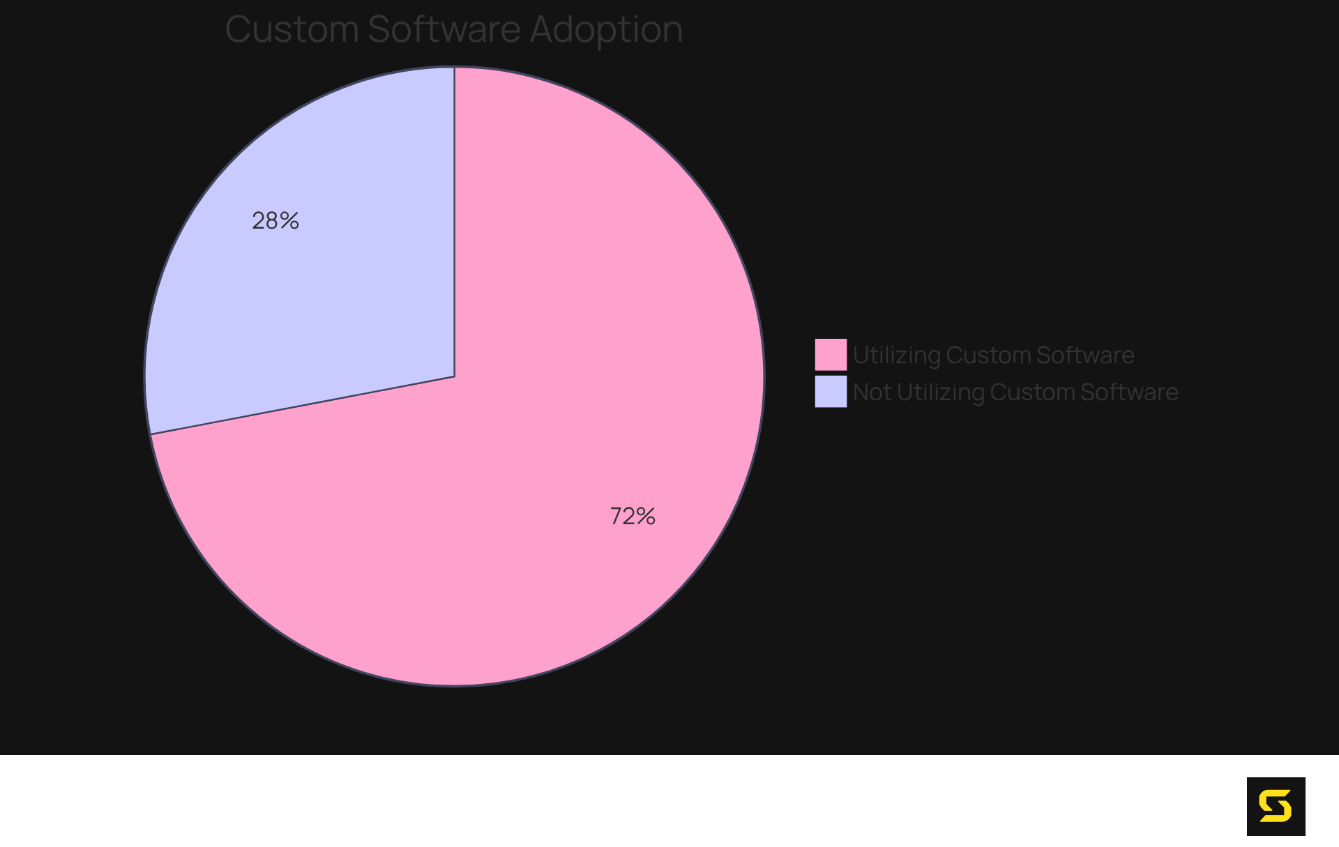The blue slice shows the portion of small enterprises that are using custom-developed software, while the gray slice represents those that haven't. This visual highlights the growing trend towards custom solutions in the industry.